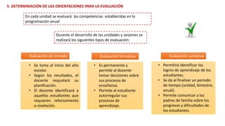 5. DETERMINACIÓN DE LAS ORIENTACIONES PARA LA EVALUACIÓN
En cada unidad se evaluará las competencias establecidas en la
programación anual
• Se toma al inicio del año
escolar.
• Según los resultados, el
docente reajustará su
planificación.
• El docente identificará a
aquellos estudiantes que
requieren reforzamiento
o nivelación.
• Es permanente y
permite al docente
tomar decisiones sobre
sus procesos de
enseñanza.
• Permite al estudiante
autorregular sus
procesos de
aprendizaje.
• Permitirá identificar los
logros de aprendizaje de los
estudiantes.
• Se da al finalizar un periodo
de tiempo (unidad, bimestre,
anual).
• Permite comunicar a los
padres de familia sobre los
progresos y dificultades de
los estudiantes.
Durante el desarrollo de las unidades y sesiones se
realizará los siguientes tipos de evaluación:
Evaluación de entrada Evaluación formativa Evaluación sumativa
 