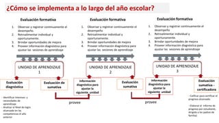UNIDAD DE APRENDIZAJE
1
UNIDAD DE APRENDIZAJE
2
UNIDAD DE APRENDIZAJE
3
Evaluación de
sumativa
Información
diagnóstica para
ajustar la
siguiente unidad
Información
diagnóstica para
ajustar la
siguiente unidad
Evaluación
sumativa
Evaluación
diagnóstica
- Identificar Intereses y
necesidades de
aprendizaje
- Analizar el Nivel de logro
alcanzado en las
competencias el año
anterior
¿Cómo se implementa a lo largo del año escolar?
provee provee
1. Observar y registrar continuamente el
desempeño.
2. Retroalimentar individual y
oportunamente.
3. Brindar oportunidades de mejora
4. Proveer información diagnóstica para
ajustar las sesiones de aprendizaje
Evaluación formativa
- Calificar para certificar el
progreso alcanzado.
- Elaborar el informe de
progreso por estudiante,
dirigido a los padres de
familia).
Evaluación
sumativa -
certificadora
1. Observar y registrar continuamente el
desempeño
2. Retroalimentar individual y
oportunamente.
3. Brindar oportunidades de mejora
4. Proveer información diagnóstica para
ajustar las sesiones de aprendizaje
Evaluación formativa
1. Observar y registrar continuamente el
desempeño
2. Retroalimentar individual y
oportunamente.
3. Brindar oportunidades de mejora
4. Proveer información diagnóstica para
ajustar las sesiones de aprendizaje
Evaluación formativa
 