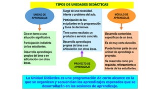 TIPOS DE UNIDADES DIDÁCTICAS
La Unidad Didáctica es una programación de corto alcance en la
que se organizan y secuencian los aprendizajes esperados que se
desarrollarán en las sesiones de aprendizaje.
UNIDAD DE
APRENDIZAJE
PROYECTO DE
APRENDIZAJE
MÓDULO DE
APRENDIZAJE
Gira en torno a una
situación significativa.
Participación indistinta
de los estudiantes.
Desarrolla aprendizajes
propios del área o en
articulación con otras
áreas.
Surge de una necesidad,
interés o problema del aula.
Participación de los
estudiantes en la programación
y toma de decisiones.
Tiene como resultado un
producto o servicio concreto.
Desarrolla aprendizajes
propios del área o en
articulación con otras áreas.
Desarrolla contenidos
específicos de un área.
Es de muy corta duración.
Puede formar parte de una
unidad de aprendizaje o
proyecto.
Se desarrolla como pre
requisito, reforzamiento o
interés de los estudiantes.
 