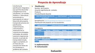 Proyecto de Aprendizaje
Una forma de
planificación integradora
que permite desarrollar
competencias en los
estudiantes, con sentido
holístico e intercultural,
promoviendo su
participación en todo el
desarrollo del proyecto.
Comprende procesos de
planificación,
implementación,
comunicación y
evaluación de un
conjunto de actividades
articuladas, de carácter
vivencial o experiencial,
durante un periodo de
tiempo determinado,
según su propósito, en
el marco de una
situación de interés de
los estudiantes o
problema del contexto.
I. Planificación
Nombre del Proyecto
situación significativa de contexto.
Producto
Pre-planificación docente
Sensibilización: sesión de aprendizaje para involucrar a los estudiantes
Planificación del proyecto con los estudiantes .
Cronograma
Aprendizajes Esperados:
II. Implementación
III. Comunicación
Evaluación
¿Qué aprendizajes lograrán mis
estudiantes?
¿Qué haremos? ¿Qué necesitamos?
¿Qué haremos? ¿Cómo lo haremos? ¿Qué necesitamos?
Lunes Martes Miércoles Jueves Viernes
- ……..
- -----
- ………..
- ………..
- ………..
- ………..
- …………
- ………..
- …………
- ………….
Área Competencias Capacidades Indicadores
 