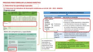  Los indicadores seleccionados se transcriben al cuadro
del aprendizaje esperado de la unidad didáctica.
 Los indicadores seleccionados deben responder a la
situación significativa.
Programa anual
Matriz de competencias y capacidades
APRENDIZAJES ESPERADOS DE LA UNIDAD DE APRENDIZAJE
PROCESOS PARA FORMULAR LA UNIDAD DIDÁCTICA
3. Determinar los aprendizaje esperados
3.2. Seleccionar los indicadores de desempeño establecidos en la R.M. 199 – 2015 - MINEDU
Las competencias y
capacidades se
transcriben de la
programación anual
en los espacios que
correspondan.
 