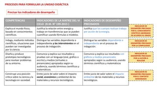 COMPETENCIAS INDICADORES DE LA MATRIZ DEL VI
CICLO (R.M. N° 199-2015 )
INDICADORES DE DESEMPEÑO
PRECISADOS
Explica el mundo físico,
basado en conocimientos
científicos.
Justifica la relación entre energía y
trabajo en transferencias que se pueden
cuantificar usando fórmulas o modelos.
Justifica que los cuerpos realizan trabajo
por acción de la energía.
Indaga, mediante métodos
científicos, situaciones que
pueden ser investigadas
por la ciencia.
Distingue las variables dependiente e
independiente y las intervinientes en el
proceso de indagación.
Distingue las variables dependiente e
independiente en el proceso de
indagación.
Diseña y produce
prototipos tecnológicos
para resolver problemas
de su entorno.
Comunica y explica sus resultados y
pruebas con un lenguaje (oral, gráfico o
escrito) y medios (virtuales o
presenciales) apropiados según su
audiencia, usando términos científicos y
matemáticos.
Comunica y explica sus resultados con
gráficos y medios presenciales
apropiados según su audiencia, usando
términos científicos y matemáticos
Construye una posición
crítica sobre la ciencia y la
tecnología en sociedad.
Emite juicio de valor sobre el impacto
social, económico y ambiental de los
materiales y recursos tecnológicos.
Emite juicio de valor sobre el impacto
ambiental de los materiales y recursos
tecnológicos.
INDICADOR DE
DESEMPEÑO PRECISADO
POR EL CONOCIMIENTO
CIENTÍFICO ABORDADO
DE ACUERDO AL GRADO
INDICADOR DE
DESEMPEÑO PRECISADO
POR EL CONTEXTO
DEMANDADO
INDICADOR DE
DESEMPEÑO PRECISADO
POR LA COMPLEJIDAD
INDICADOR DE
DESEMPEÑO PRECISADO
POR LA ACCIÓN A
REALIZAR
PROCESOS PARA FORMULAR LA UNIDAD DIDÁCTICA
Precisar los indicadores de desempeño
 
