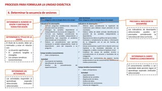 Sesión 9 (2 horas)
Título: Indagamos cómo la energía afecta a los cuerpos
Sesión 10 (3 horas)
Título: Indagamos cómo la energía afecta a los cuerpos
Indicadores de desempeño:
 Formula preguntas estableciendo relaciones
causales entre las variables.
 Distingue las variables dependiente e
independiente en el proceso de indagación.
 Formula una hipótesis considerando la
relación entre las variables independiente y
dependiente, que responden al problema
seleccionado por el estudiante.
 Elabora un procedimiento que permita
manipular la variable independiente, medir la
dependiente para dar respuesta a su
pregunta.
Campo temático (conocimiento):
 Calor y temperatura.
Actividad:
 Formulación de hipótesis.
 Identificación de variables.
 Diseños de procedimientos de
experimentación.
Indicadores de desempeño:
 Obtiene datos considerando la repetición de
mediciones para obtener mayor precisión en sus
resultados.
 Elabora tablas de doble entrada identificando la
posición de las variables independiente y
dependiente.
 Representa los datos en gráficos de barras dobles.
 Contrasta y complementa los datos o información
de su indagación con el uso de fuentes de
información.
 Extrae conclusiones a partir de la relación entre sus
hipótesis y los resultados obtenidos en la
indagación, y valida o rechaza la hipótesis inicial.
 Establece las causas de posibles errores y
contradicciones en el proceso y resultados de su
indagación.
 Sustenta sus conclusiones de manera escrita
evidenciando el uso de conocimientos científicos en
medios presenciales.
Campo temático (conocimiento):
 Calor y temperatura.
Actividad:
 Experimentación.
 Medida de las variables.
 Organización de datos.
 Análisis de datos.
 Elaboración de conclusiones.
 Informe de indagación.
DETERMINAR EL TÍTULO DE LA
SESIÓN
DETERMINAR EL NÚMERO DE
SESIÓN Y CANTIDAD DE
HORAS POR SESIÓN
El título de la sesión, debe ser
motivador y estar en relación
con:
• La situación significativa.
• El producto tangible o
intangible.
• Los campos temáticos
(conocimientos).
PRECISAR EL INDICADOR DE
DESEMPEÑO
Los indicadores de desempeño
seleccionados pueden ser
precisados considerando la
naturaleza del área curricular.
DETERMINAR EL CAMPO
TEMÁTICO (CONOCIMIENTO)
El conocimiento científico a ser
abordado debe permitir lograr el
aprendizaje esperado (indicador
seleccionado)
DETERMINAR LAS
ACTIVDAD/ES
Las actividades responden al
aprendizaje esperado
seleccionado (indicador
seleccionado).
PROCESOS PARA FORMULAR LA UNIDAD DIDÁCTICA
6. Determinar la secuencia de sesiones
 