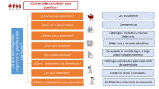 ¿A
qué
interrogantes
responde
la
planificación
curricular?
¿Quiénes van aprender?
¿Qué van a desarrollar?
¿Cómo van a aprender?
¿Con qué recursos?
¿En cuánto tiempo?
¿Cómo atendemos las diferencias?
¿En qué contextos?
¿Cómo comprobamos que aprenden?
¿Qué se debe considerar para
planificar?
Los estudiantes
Competencias
Estrategias, métodos y recursos
didácticos.
Materiales y recursos educativos
De acuerdo al nivel de logro, a largo
plazo y progresivamente
Estrategias apropiadas para cada estilo
de aprendizaje
Contextos reales o simulados
En diferentes situaciones de evaluación
 