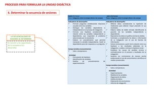 LA SECUENCIALIDAD DE
SESIONES SE DETERMINA
En función a las capacidades
de la competencia a
desarrollar
PROCESOS PARA FORMULAR LA UNIDAD DIDÁCTICA
6. Determinar la secuencia de sesiones
Sesión 9 (2 horas)
Título: Indagamos cómo la energía afecta a los cuerpos
Sesión 10 (3 horas)
Título: Indagamos cómo la energía afecta a los cuerpos
Indicadores de desempeño:
 Formula preguntas estableciendo relaciones
causales entre las variables.
 Distingue las variables dependiente e
independiente en el proceso de indagación.
 Formula una hipótesis considerando la
relación entre las variables independiente y
dependiente, que responden al problema
seleccionado por el estudiante.
 Elabora un procedimiento que permita
manipular la variable independiente, medir la
dependiente para dar respuesta a su pregunta.
Campo temático (conocimiento):
 Calor y temperatura.
Actividad:
 Formulación de hipótesis.
 Identificación de variables.
 Diseños de procedimientos de
experimentación.
Indicadores de desempeño:
 Obtiene datos considerando la repetición de
mediciones para obtener mayor precisión en sus
resultados.
 Elabora tablas de doble entrada identificando la
posición de las variables independiente y
dependiente.
 Representa los datos en gráficos de barras dobles.
 Contrasta y complementa los datos o información
de su indagación con el uso de fuentes de
información.
 Extrae conclusiones a partir de la relación entre sus
hipótesis y los resultados obtenidos en la
indagación, y valida o rechaza la hipótesis inicial.
 Establece las causas de posibles errores y
contradicciones en el proceso y resultados de su
indagación.
 Sustenta sus conclusiones de manera escrita
evidenciando el uso de conocimientos científicos en
medios presenciales.
Campo temático (conocimiento):
 Calor y temperatura.
Actividad:
 Experimentación.
 Medida de las variables.
 Organización de datos.
 Análisis de datos.
 Elaboración de conclusiones.
 Informe de indagación.
 