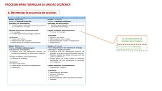 LA SECUENCIALIDAD DE
SESIONES SE DETERMINA
PROCESOS PARA FORMULAR LA UNIDAD DIDÁCTICA
6. Determinar la secuencia de sesiones
en función a la complejidad
progresiva del conocimiento
SECUENCIA DE LAS SESIONES (síntesis que presenta la secuencia articulada de las sesiones)
Sesión 1 (2 horas)
Título: La energía en acción
Sesión 2 (3 horas)
Título: La energía en acción
Indicador de desempeño:
 Justifica que todos los cuerpos presentan
y manifiestan energía.
Campos temáticos (conocimientos):
 La energía.
 Energía potencial y energía cinética
Actividad:
 Lectura del texto.
 Observación de un video.
 Elaboración de cuadro comparativo.
Indicador de desempeño:
 Justifica que todos los cuerpos presentan
y manifiestan energía.
Campo temático (conocimiento):
 Formas de energía.
Actividad:
 Lectura del texto.
 Observación de un video.
 Elaboración de cuadro comparativo.
 Experiencia.
Sesión 3 (2 horas)
Título: ¿Dónde está la energía?
Sesión 4 (3 horas)
Título: Impactos en las fuentes de energía
Indicador de desempeño:
 Justifica que las diferentes formas de
energía se originan de diferentes fuentes.
Campo temático (conocimiento):
 Fuentes de energía.
Actividad:
 Lectura del texto.
 Elaboración de cuadro comparativo.
 Exposición.
Indicadores de desempeño:
 Justifica que las diferentes formas de
energía se originan de diferentes fuentes.
 Elabora tablas de doble entrada con los
datos cualitativos.
 Emite juicio de valor sobre el impacto
ambiental de los materiales y recursos
tecnológicos.
Campo temático (conocimiento):
 Fuentes de energía.
Actividad:
 Observación de video.
 Lectura de texto.
 Simulador.
 Elaboración de tablas de doble entrada.
 Debate.
 