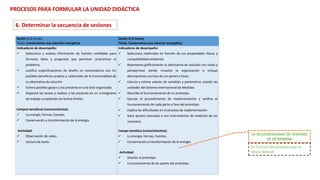 Sesión 5 (2 horas)
Título: Construimos una solución energética
Sesión 6 (3 horas)
Título: Construimos una solución energética
Indicadores de desempeño:
 Selecciona y analiza información de fuentes confiables para
formular ideas y preguntas que permitan caracterizar el
problema.
 Justifica especificaciones de diseño en concordancia con los
posibles beneficios propios y colaterales de la funcionalidad de
su alternativa de solución.
 Estima posibles gastos y los presenta en una lista organizada.
 Organiza las tareas a realizar y las presenta en un cronograma
de trabajo cumpliendo las fechas límites.
Campos temáticos (conocimientos):
 La energía, formas, fuentes.
 Conservación y transformación de la energía.
Actividad:
 Observación de video.
 Lectura de texto.
Indicadores de desempeño:
 Selecciona materiales en función de sus propiedades físicas y
compatibilidad ambiental.
 Representa gráficamente su alternativa de solución con vistas y
perspectivas donde muestra la organización e incluye
descripciones escritas de sus partes o fases.
 Calcula y estima valores de variables y parámetros usando las
unidades del Sistema Internacional de Medidas.
 Describe el funcionamiento de su prototipo.
 Ejecuta el procedimiento de implementación y verifica el
funcionamiento de cada parte o fase del prototipo.
 Explica las dificultades en el proceso de implementación.
 Hace ajustes manuales o con instrumentos de medición de ser
necesario.
Campo temático (conocimientos):
 La energía, formas, fuentes.
 Conservación y transformación de la energía.
Actividad:
 Diseñar el prototipo.
 Funcionamiento de las partes del prototipo.
LA SECUENCIALIDAD DE SESIONES
SE DETERMINA
En función del producto que se
desea obtener
PROCESOS PARA FORMULAR LA UNIDAD DIDÁCTICA
6. Determinar la secuencia de sesiones
 