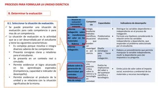 EVALUACIÓN
Situación de
evaluación/
instrumento de
evaluación
Competen
cia
Capacidades Indicadores de desempeño
Informe de
indagación sobre
la transferencia
del calor en los
materiales
/ Rúbrica del
informe de
indagación.
Indaga,
mediante
métodos
científicos,
situacione
s que
pueden
ser
investigad
as por la
ciencia.
Problematiza
situaciones.
 Distingue las variables dependiente e
independiente en el proceso de
indagación.
 Formula una hipótesis considerando la
relación entre las variables
independiente y dependiente, que
responden al problema seleccionado
por el estudiante.
Diseña
estrategias
para hacer
una
indagación.
 Elabora un procedimiento que permita
manipular la variable independiente,
medir la dependiente para dar
respuesta a su pregunta.
Debate sobre la
generación de
electricidad por
centrales
eléctricas/
lista de cotejo
Construye
una
posición
crítica
sobre la
ciencia y la
tecnología
en
sociedad.
Evalúa las
implicancias
del saber y
del quehacer
científico y
tecnólogico.
 Emite juicio de valor sobre el impacto
social, económico y ambiental de los
materiales y recursos tecnológicos.
8.1. Seleccionar la situación de evaluación.
 Se puede presentar una situación de
evaluación para cada competencia o para
mas de un competencia.
 La situación de evaluación es la actividad
que va a ser desarrollada por el estudiante
y tiene las siguientes características:
• Es compleja porque moviliza e integra
diversos saberes de las competencias.
• Presenta consignas claras y retadoras
para el estudiante.
• Se presenta en un contexto real o
simulado.
• Permite evidenciar el logro alcanzado
en los aprendizajes esperados
(Competencia, capacidad e indicador de
desempeño).
• Permite evidenciar el producto de la
unidad y se relaciona con la situación
significativa de la misma.
PROCESOS PARA FORMULAR LA UNIDAD DIDÁCTICA
8. Determinar la evaluación
 