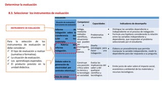 EVALUACIÓN
Situación de evaluación/
instrumento de evaluación
Competenci
a
Capacidades Indicadores de desempeño
Informe de
indagación sobre la
transferencia del
calor en los
materiales
/ Rúbrica del
informe de
indagación.
Indaga,
mediante
métodos
científicos,
situaciones
que pueden
ser
investigadas
por la
ciencia.
Problematiza
situaciones.
 Distingue las variables dependiente e
independiente en el proceso de indagación.
 Formula una hipótesis considerando la relación
entre las variables independiente y
dependiente, que responden al problema
seleccionado por el estudiante.
Diseña
estrategias para
hacer una
indagación.
 Elabora un procedimiento que permita
manipular la variable independiente, medir la
dependiente para dar respuesta a su pregunta.
Debate sobre la
generación de
electricidad por
centrales eléctricas/
lista de cotejo
Construye
una posición
crítica sobre
la ciencia y
la tecnología
en sociedad.
Evalúa las
implicancias del
saber y del
quehacer
científico y
tecnólogico.
 Emite juicio de valor sobre el impacto social,
económico y ambiental de los materiales y
recursos tecnológicos.
Para la selección de los
instrumentos de evaluación se
debe considerar:
 El tipo de evaluación a realizar
(sumativa o formativa).
 La situación de evaluación.
 Los aprendizajes esperados.
 El producto previsto en la
unidad didáctica.
INSTRUMENTO DE EVALUACIÓN
Determinar la evaluación
8.3. Seleccionar los instrumentos de evaluación
 