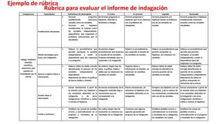 Competencia Capacidades Indicadores de desempeño En inicio En proceso Logrado Destacado
Indaga, mediante
métodos
científicos,
situaciones que
pueden ser
investigadas por la
ciencia
Problematiza situaciones
 Formula preguntas
estableciendo relaciones
causales entre las variables.
 Formula una hipótesis
considerando la relación entre
las variables independiente,
dependiente, que responden el
problema seleccionado por el
estudiante.
No formula preguntas ni
hipótesis. Describe el
fenómeno a indagar.
Formula preguntas e
hipótesis que no se relaciona
con el problema de
indagación.
Formula preguntas y/o
hipótesis donde se evidencia
una de las variables en
estudio.
Formula preguntas e hipótesis
estableciendo relaciones
causales entre las variables
estudiadas.
Diseña estrategias para
hacer una indagación
 Elabora un procedimiento que
permite manipular la variable
independiente y medir la
dependiente para dar respuesta
a su pregunta.
No plantea ningún
procedimiento que involucra
el estudio de las variables.
Propone actividades que no
responden a la indagación.
Elabora un procedimiento
que responde al estudio de
las variables en estudio.
Elabora un procedimiento que
permite comprobar su
hipótesis, sin relacionar las
variables.
Elabora un procedimiento que
permite que permita
manipular la variable
independiente y medir la
dependiente para dar
respuesta a su pregunta.
Genera y registra datos e
información.
 Elabora tablas de doble entrada
identificando la posición de las
variables independiente y
dependiente.
 Representa los datos en gráficos
de barras dobles o lineales.
No elabora ningún tipo de
tabla, ni gráfico. Elabora
tablas que no relacionan las
variables en estudio.
Organiza datos o
información en listados, sin
relacionar las variables
estudiadas.
Elabora tablas de doble
entrada sin identificar la
correcta posición de las
variables en estudio.
Elabora tablas de doble
entrada identificando la
posición de las variables
independiente y dependiente.
Representa los datos en
gráficos incluyendo os
elementos de la misma.
Analiza datos o
información
 Extrae conclusiones a partir de
la relación entre sus hipótesis y
los resultados obtenidos en la
indagación o de otras
indagaciones científicas y valida
o rechaza la hipótesis
No extrae conclusiones de la
indagación realizada llega a
conclusiones que no
corresponden a la
indagación.
Extrae conclusiones, sin
relacionar la hipótesis y los
resultados obtenidos en su
indagación.
Compara sus hipótesis con sus
resultados, y da un esbozo de
sus conclusiones considerando
solo una de las variables.
Extrae conclusiones a partir de
la relación entre sus hipótesis
y los resultados obtenidos en
la indagación o de otras
indagaciones científicas y
valida o rechaza la hipótesis.
Evalúa y comunica
 Establece las causad de posibles
errores y contradicciones en el
progreso y resultados de su
indagación.
No realiza ningún tipo de
evaluación no comunica los
resultados de su indagación.
Cuestiona solo algunos
aspectos generales del
progreso de su indagación.
Establece posibles errores y
contradicciones en el proceso
y resultados de su indagación,
sin establecer las causas.
Establece las causas de
posibles errores y
contradicciones en el progreso
y resultado de su indagación.
Rúbrica para evaluar el informe de indagación
Ejemplo de rúbrica
 