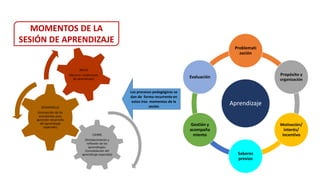 MOMENTOS DE LA
SESIÓN DE APRENDIZAJE
Aprendizaje
Problemati
zación
Propósito y
organización
Motivación/
interés/
incentivo
Saberes
previos
Gestión y
acompaña
miento
Evaluación
CIERRE
(fortalecimiento y
reflexión de los
aprendizajes-
Consolidación del
aprendizaje esperado)
DESARROLLO
(Interacción de los
estudiantes para
aprender-desarrollo
del aprendizaje
esperado)
INICIO
(Generar condiciones
de aprendizaje)
Los procesos pedagógicos se
dan de forma recurrente en
estos tres momentos de la
sesión
 
