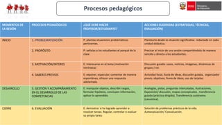 Procesos pedagógicos
MOMENTOS DE
LA SESIÓN
PROCESOS PEDAGÒGICOS ¿QUÉ DEBE HACER
FROFESOR/ESTUDIANTE?
ACCIONES SUGERIDAS (ESTRATEGIAS, TÉCNICAS,
EVALUACIÓN)
INICIO 1.-PROBLEMATIZACIÓN P: plantea situaciones problemáticas
pertinentes.
Plantearlo desde la situación significativa redactado en cada
unidad didáctica.
2. PROPÓSITO P: señalas a los estudiantes el porqué de la
clase
Precisar al inicio de una sesión compartiéndola de manera
sencilla y directa a los estudiantes.
3. MOTIVACIÓN/INTERES E: interesarse en el tema (motivación
intrínseca)
Discusión guiada: casos, noticias, imágenes, dinámicas de
grupos / rol.
4. SABERES PREVIOS E: exponer, especular, comentar de manera
espontánea, ofrecer una respuesta
adelantada.
Actividad focal, lluvia de ideas, discusión guiada, organizador
previo, objetivos, lluvia de ideas, uso de tarjetas.
DESARROLLO 5. GESTIÓN Y ACOMPAÑAMIENTO
EN EL DESARROLLO DE LAS
COMPETENCIAS
E: manipular objetos, describir rasgos,
formular hipótesis, concluyen información,
aplicar lo aprendido.
Analogías, pistas, preguntas intercaladas, ilustraciones,
Exposición/ discusión, mapas conceptuales , transferencia
guiada (práctica dirigida). Transferencia autónoma
(casuística).
CIERRE 6. EVALUACIÓN E: demostrar si ha logrado aprender a
resolver tareas. Regular, controlar o evaluar
su propia tarea.
Solución de problemas prácticos de la vida.
Autoevaluación/ Coevaluación.
 