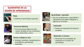 ELEMENTOS DE LA
SESIÓN DE APRENDIZAJE
Título
• Sintetiza el aprendizaje esperado.
Aprendizajes esperados
• Son las competencias, capacidades e
indicadores que deben trabajarse y
lograrse en la sesión
Secuencia didáctica
• Es la estructura lógica de cada
sesión, dividida en tres momentos:
inicio, desarrollo y cierre.
Materiales o recursos
• Dinamizan las actividades de
mediación en la sesión de
aprendizaje.
Tareas o trabajo en casa
• Anticipa, transfiere, complementa o
consolida los aprendizajes
esperados.
Evaluación
• Puede ser evaluación formativa o
sumativa.
 