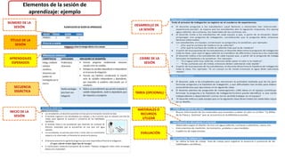 NÚMERO DE LA
SESIÓN
APRENDIZAJES
ESPERADOS
SECUENCIA
DIDÁCTICA
DESARROLLO DE
LA SESIÓN
INICIO DE LA
SESIÓN
Elementos de la sesión de
aprendizaje: ejemplo
CIERRE DE LA
SESIÓN
EVALUACIÓN
MATERIALES O
RECURSOS
UTLIZAR
TAREA (OPCIONAL)
TÍTULO DE LA
SESIÓN
 