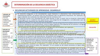 DETERMINACIÓN DE LA SECUENCIA DIDÁCTICA
 SECUENCIAR ACTIVIDADES DE APRENDIZAJE: DESARROLLO
Indicador de
desempeño:
Formula
preguntas
estableciendo
relaciones
causales entre
las variables.
Indicador de
desempeño:
Formula una
hipótesis
considerando la
relación entre las
variables
independiente y
dependiente, que
responden al
problema
seleccionado por
el estudiante.
Indicador de
desempeño :
Distingue las
variables
dependiente e
independiente en
el proceso de
indagación.
GESTIÓN Y
ACOMPAÑAMIENTO
EVALUACIÓN
 