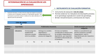 DETERMINACIÓN DE LA EVALUACIÓN DE LOS
APRENDIZAJES
 Instrumento de evaluación: Lista de cotejo.
 Permite evidenciar los indicadores de desempeño previstos
en el aprendizaje esperado de la sesión de aprendizaje .
‒ Brindar retroalimentación y orientaciones de mejora.
 INSTRUMENTO DE EVALUACIÓN FORMATIVA
Apellidos y
nombres
Capacidades Problematiza situaciones. Diseña estrategias para hacer una
indagación.
Indicadores Formula preguntas
estableciendo
relaciones causales
entre las variables.
Distingue las variables
dependiente e
independiente en el
proceso de indagación.
Formula una hipótesis
considerando la relación entre
las variables independiente y
dependiente, que responden
al problema seleccionado por
el estudiante.
Elabora un procedimiento que
permita manipular la variable
independiente, medir la
dependiente para dar respuesta a
su pregunta.
Sí No Sí No Sí No Sí No
Lista de cotejo
EVALUACIÓN
— Evaluación formativa, se utiliza la lista de cotejo para registrar la presencia
o ausencia de los indicadores previstas en el aprendizaje esperado. Esta
información les permitirá realizar el análisis de los datos obtenidos en la
siguiente sesión de aprendizaje.
 