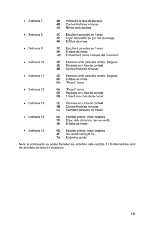·

Setmana 7

5B
4B
4G

Introduint la idea de paraula
Contes/Històries rimades
Rimes amb accions

·

Setmana 8

5C
3H
4H

Escoltant paraules en frases
El joc del telèfon (el joc del xiuxiueig)
El llibre de rimes

·

Setmana 9

5C
4H
4C

Escoltant paraules en frases
El llibre de rimes
Emfasitzant rimes a través del moviment

·

Setmana 10

5D
5E
4B

Exercicis amb paraules curtes i llargues
Paraules en i fora de context
Contes/Històries rimades

·

Setmana 11

5D
4H
6A

Exercicis amb paraules curtes i llargues
El llibre de rimes
“Picant” noms

·

Setmana 12

6A
5E
6B

“Picant” noms
Paraules en i fora de context
Traient una cosa de la capsa

·

Setmana 13

5E
4B
5C

Paraules en i fora de context
Contes/Històries rimades
Escoltant paraules en frases

·

Setmana 14

6D
3G
4H

Escoltar primer, mirar després
El joc dels disbarats (sense sentit)
El llibre de rimes

·

Setmana 15

6D
4F
7A

Escoltar primer, mirar després
Un vaixell carregat de...
Endevina qui és

Nota: A continuació es poden treballar les activitats dels capítols 8 i 9 alternant-les amb
les activitats de lectura i escriptura.

141

 