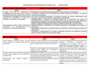 CONTENIDOS DEL PROGRAMA DE ESTUDIOS 2022 DOSIFICACION
NIVEL: INICIAL Y PREESCOLAR SABERES Y PENSAMIENTO CIENTIFICO
FASE 1 FASE 2
El juego como base de la experiencia de
investigación para que niñas y niños construyan
sentido del mundo y de sí mismas, de sí mismos.
Exploración de la diversidad natural que existe en la comunidad y en otros lugares.
Los saberes numéricos como herramienta para resolver situaciones del entorno, en diversos
contextos socioculturales.
La exploración e investigación del mundo para el
desarrollo del pensamiento a través de la
curiosidad, los sentidos y la creatividad.
Los seres vivos:elementos,procesos y fenómenos naturales que ofrecen oportunidades para
entender y explicar hechos cotidianos, desde distintas perspectivas.
Desplazamientos y recorridos en diferentes lugares de su comunidad, que implican el
reconocimiento de las formas y el dominio del espacio, a partir de distintos puntos de observación.
Características de objetos y comportamiento de los materiales del entorno sociocultural.
Objetos y artefactos tecnológicos que mejoran y facilitan la vida familiar y de la comunidad.
El aprendizaje de niñas y niños a través de la
observación y el involucramiento en la
comunidad y el ambiente que les rodea.
Saberes familiares y comunitarios que resuelven situaciones y necesidades en el hogar y la
comunidad.
Magnitudes de longitud, peso, capacidad y tiempo en situaciones cotidianas del hogar y del entorno
sociocultural.
Clasificación y experimentación con objetos y elementos del entorno que reflejan la diversidad
natural, cultural y artística de la comunidad o región.
NIVEL: PRIMARIA SABERES Y PENSAMIENTO CIENTIFICO
FASE 3 FASE 4 FASE 5
Cuerpo humano: estructura externa, acciones
para su cuidado y sus cambios como parte del
crecimiento.
Estructura y funcionamiento del cuerpo humano:
sistemas locomotor y digestivo, así como prácticas
para su cuidado, desde su contexto sociocultural.
Estructura y funcionamiento del cuerpo humano:
sistemas circulatorio, respiratorio e
inmunológico, y su relación con la salud
ambiental, así como acciones para su cuidado.
Etapas del desarrollo humano: proceso de
reproducción y prevención de ITS y embarazos en
adolescentes, en el marco de la salud sexual y
reproductiva.
Estructura y funcionamiento del cuerpo humano:
sistema sexual; cambios en la pubertad e
implicaciones socioculturales.
Beneficios del consumo de alimentos saludables,
de agua simple potable, y de la práctica de
actividad física.
Alimentación saludable, con base en el Plato del
Bien Comer, así como prácticas culturales y la toma
de decisiones encaminadas a favorecer la salud y el
medio ambiente y la economía familiar.
Alimentación saludable: características de la dieta
correcta costumbres de la comunidad, riesgos del
consumo de alimentos ultra procesados, y
acciones para mejorar la alimentación
Características del entorno natural y
sociocultural.
Interacciones entre plantas, animales y el entorno
natural: nutrición y locomoción.
Funciones vitales que caracterizan a plantas y
animales como seres vivos, y su relación con el
entorno natural, así como sus cambios a través del
tiempo.
 