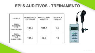 2020 SMALLSTORE. Todos os Direitos Reservados. Siga-nos!
28
EPI’S AUDITIVOS - TREINAMENTO
EVENTOS
NRR MÉDIO DE
EXPOSIÇÃO
NRR DO CANAL
AUDITIVO
DIFERENÇA
EM Db (A).
PLUG
INSERÇÃO :
COM
SUPERVISÃO
108,0 101,7 6,3
PLUG
INSERÇÃO:
SEM
SUPERVISÃO.
104,6 86,6 18
 