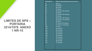 LIMITES DE NPS –
PORTARIA
3214/1978 ANEXO
1 NR-15
NPS dB (A) Máxima exposição diária permissível.
85
86
87
88
89
90
91
92
93
94
95
96
98
100
102
104
105
106
108
110
112
114
115
08Horas
07Hhoras
06 Horas
05 Horas
04 Horas e 30 minutos
04 Horas
03 Horas e 30 minutos
03 Horas
02 Horas e 30 minutos
02 Horas e 15 minutos
02 Horas
01 Hora e 45 minutos
01 Hora e 15 minutos
01 Hora
45 minutos
35 minutos
30 minutos
25 minutos
20 minutos
15 minutos
10 minutos
08 minutos
07 minutos
 