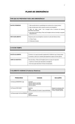 3
PLANO DE EMERGÊNCIA
POR QUE SE PREPARAR PARA UMA EMERGÊNCIA?
QUATRO PERMISSAS 1. Não se pode eliminar a possibilidade de ocorrência de um grave sinistro.
2. Não se pode prever onde e quando ocorrerá uma emergência.
3. Não se pode contar com a atuação única e exclusiva de sistemas
automáticos de proteção.
4. Para atuar de forma eficaz,o Plano de Emergência deve ser treinado e equipado
adequadamente.
PRÉ-PLANEJAMENTO Prepare-se para uma emergência, levando em conta dois fatores críticos:
1. O Fator Tempo
2. O Elemento Humano
O FATOR TEMPO
EFEITOS DA DEMORA Os danos e os custos aumentam rapidamente à medida em que o tempo passa.
O controle ou não de um incêndio pode depender de alguns minutos apenas.
TEMPO DE RESPOSTA Para ser eficaz, o Plano de Emergência deve ser capaz de responder:
- a partir de 2 minutos após descoberta a emergência.
- mas nunca após decorridos 5 minutos da descoberta.
O ELEMENTO HUMANO (Problemas Relativos)
PROBLEMAS CAUSAS SOLUÇÕES
As Pessoas DEMORAM a agir Confusão
Falta de noção do que fazer
Falta de noção da gravidade
Falta de suporte
As Pessoas NÃO AGEM Confusão Designar as pessoas certas
Medo Definir responsabilidades
Falta de definição de funções e responsabilidades Treinar e equipar pessoal
As Pessoas agem de forma ERRADA Confusão
Pânico
Falta de treinamento
 