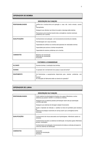 6
OPERADOR DE BOMBA
DESCRIÇÃO DA FUNÇÃO
RESPONSABILIDADES Verificar se a bomba entrou em operação e caso não tenha entrado, acioná-
la
manualmente.
Assegurar que válvulas nas linhas de sucção e descarga estão abertas.
Permanecer junto à bomba durante toda a emergência; resolver eventuais
problemas com a bomba.
QUALIFICAÇÕES Conhecimento da localização e do funcionamento da bomba de incêndio.
Familiarização com o tipo de bomba.
Capacidade de verificar se a bomba está operando em velocidade nominal.
Capacidade para acionar a bomba manualmente.
Capacidade de resolver problemas com a bomba.
CANDIDATOS Mecânico de manutenção
Eletricista de manutenção
Encanador
FATORES A CONSIDERAR
ALCANCE Quantas bombas. Localização das bombas.
ACESSO O operador tem normalmente livre acesso à casa de bomba?
EQUIPAMENTO Há ferramentas e equipamentos disponíveis para resolver problemas com
a
bomba?
As instruções do fabricante estão ao alcance do operador?
OPERADOR DE LINHA
DESCRIÇÃO DA FUNÇÃO
RESPONSABILIDADES Cortar sistema de alimentação de líquidos e/ou gases inflamáveis e outros
sistemas que possam interferir no combate ao incêndio.
Assegurar que os sistemas parados permaneçam assim até que autorização
contrária seja dada.
Assegurar que sistemas de drenagem estejam funcionando.
Ajudar o Operador de Válvulas a substituir os bicos de sprinklers para recolocar
os
sistemas de proteção novamente em serviço assim que a emergência tenha
terminado.
QUALIFICAÇÕES Conhecimento dos riscos associados aos líquidos/gases inflamáveis usados na
empresa.
Conhecimento de todos os sistemas de distribuição de líquidos/ gases inflamáveis
(arranjo, localização).
Conhecimento da localização e funcionamento de todas as válvulas principais de
corte dos sistemas de distribuição.
CANDIDATOS Encanador
Pessoal de manutenção
Bombeiro
 