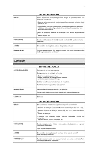 7
FATORES A CONSIDERAR
RISCOS Se sua empresa tiver os seguintes processos, designe um operador de linha para
o Plano de Emergência:
- Sistemas de bombeamento de líquidos/gases inflamáveis:tintas, solventes, óleos,
gás natural, etc.
- Equipamentos que usam ou transportam líquidos/gases inflamáveis: máquinas
hidráulicas, sistemas de refrigeração (amônia), bombas, fornos e estufas com
atmosfera combustível, etc.
- Risco de vazamento: sistemas de refrigeração com amônia, armazenamento
de
gás em cilíndros, etc.
EQUIPAMENTO Que tipo de tubulação e válvulas? Onde estão localizadas? O que transportam e
para onde?
ACESSO Em condições de emergência, pode-se chegar até as válvulas?
COMUNICAÇÃO Que tipo de sistema existe para assegurar contato com outros membros do Plano
de Emergência e com os bombeiros?
ELETRICISTA
DESCRIÇÃO DA FUNÇÃO
RESPONSABILIDADES Cortar energia na área de emergência.
Desligar sistemas de ventilação de forma a:
- Cortar renovação de ar para o fogo.
- Impedir propagação de chamas ao longo dos dutos.
- Limitar danos provocados por fumaça.
Certificar-se do funcionamento das luzes de emergência.
Restabelecer alimentação elétrica após o sinistro.
QUALIFICAÇÕES Familiaridade com sistemas elétricos e de ventilação.
Conhecimento dos procedimentos de desligamento dos diversos sistemas.
CANDIDATO Eletricista
FATORES A CONSIDERAR
RISCOS Em sua empresa, existem áreas cujos riscos requerem um eletricista?
- Sistemas de ventilação que podem influenciar na alimentação de ar para o fogo.
- Sistemas Especiais de Proteção (Hallon, CO2, etc) que podem ser afetados
pelo
sistema de ventilação.
- Sistemas que poderiam liberar produtos inflamáveis durante uma
emergência,
tais como: amônia, líquidos inflamáveis, etc.
EQUIPAMENTO Que tipo de equipamentos elétricos e sistemas de ventilação existem na empresa?
Como estão distribuídos?
Onde estão as salas de controle?
ACESSO Em condições de emergência pode-se chegar até as salas de controle?
Pode haver algum obstáculo?
COMUNICAÇÃO Que tipo de sistema existe para assegurar contato com outros membros do Plano
de Emergência e com os bombeiros?
 