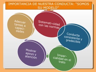 IMPORTANCIA DE NUESTRA CONDUCTA: “SOMOS SU MODELO”  