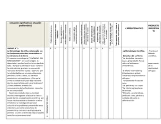 (situación significativa o situación
problemática)
Problematizasituaciones.
Diseñaestrategiasparahacer
indagación.
Generayregistradatose
información.
Analizadatosoinformación.
Evalúaycomunica.
Comprendeyaplica
conocimientoscientíficos.
Argumentacientíficamente.
Planteaproblemasquerequieren
solucionestecnológicasyselecciona
alternativasdesolución.
Diseñaalternativasde
soluciónalproblema
Implementayvalida
alternativasdesolución.
Evalúaycomunicalaeficiencia,la
confiabilidadylosposiblesimpactos
desuprototipo.
Evalúalasimplicanciasdelsaberydel
quehacercientíficoytecnológico
Tomaposicióncríticafrentea
situacionessociocientíficas.
CAMPO TEMÁTICO
PRODUCTO
IMPORTAN
TE
UNIDAD N° 1:
La Metodología Científica relacionada con
los fenómenos naturales presentados en
la estructura de la tierra.
El impacto causado por el “FENÓMENO DEL
NIÑO COSTERO” en nuestra región es
devastador,muchas familiaslo han perdido
todo. Aunque la pérdida de vidas humanas
ha sido mínima, gracias a laevacuación
realizada demanera rápida y oportuna por
la solidaridad desus mismos pobladores,
personas civiles y otros,las pérdidas
económicas son cuantiosas. ¿Por qué el
clima sevuelve loco? ¿Qué explicaciones
dan los especialistassobreestefenómeno?
¿Cómo podemos prevenir las
consecuencias delos fenómenos naturales
en mi comunidad?
Nuestro(as) estudiantes seplantean
muchas interrogantes a las quela ciencia
puede darles una explicación científica, por
lo que resulta necesario fomentar en ellos
el hábito a la investigación para dar
solución a los problemaspresentados en su
vida diaria,así como una cultura de
prevención y conciencia ecológica quele
permita asumir un estilo de vida saludable
tanto física como emocional.
6SEMANAS/20HORAS
X X X X X X X X X
-La Metodología Científica.
-Estructura De La Tierra:
*La Atmósfera terrestre.:
capas,propiedades físicas
del aire,fenómenos
atmosféricos.
-El efecto invernadero y
Calentamiento global.
*Distribución y abundancia
del agua.
*propiedades físicas del
agua.
*La geósfera y sus capas
*La litosfera y las placas
tectónicas.
*El suelo: características,
perfil del suelo, pérdida y
cuidado del suelo,la
deforestación.
-Practica el
Método
científico.
-
experimento
de la
capilaridad
del agua.
 