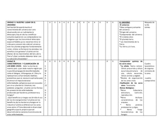 UNIDAD II: NUESTRO LUGAR EN EL
UNIVERSO
Galileo Galilei aportó mucho al
conocimiento del universo tan solo
observando con un rudimentario
telescopio,hoy en día los científicos
actuales esperan en sus computadoras las
imágenes que les transmiteel telescopio
espacial Hubble;ya no necesitan mirar al
cielo para conocer más sobreel universo;
esto nos plantea preguntas fundamentales
como: ¿Cómo se formaron los planetas,las
estrellas y las galaxias? ¿Cuálesson los
efectos de los movimientos del Sol y de la
Tierra? ¿Qué cuidados debemos tener con
la radiación ultravioleta?
X X X X X X X X X X X X X EL UNIVERSO
-El universo:
*Ideas antiguas y actuales
del universo.
*Origen del universo.
*Componentes del universo.
*El sistema solar.
*El planeta tierra.
* Los movimientos de la
Tierra.
*La tierra y la luna.
Maqueta de
la Vía
Láctea.
Unidad III
CARACTERÍSTICAS Y CLASIFICACIÓN DE
LOS SERES VIVOS- Ante la alarma en
nuestro país y por ende nuestra región por
la posiblepropagación deenfermedades
como el dengue, chikungunya,el Zika y la
leptospirosis sehan tomado medidas
preventivas que es necesario aplicarlaspara
disminuir el impacto deestas
enfermedades peligrosasqueson causadas
por virus y bacterias.Entonces,nos
podemos preguntar: ¿Cuáles son las formas
de prevención de enfermedades
producidas por bacterias,protozoariosy
hongos?
¿Qué beneficios y riesgos nos brinda el uso
de los microorganismos? ¿Cuálesson los
beneficios de las bacteriasy hongos en la
industria? ¿Cómo se diferencian los seres
vivos entre sí? Considerando la diversidad
geográfica que es propicia parael
desarrollo delos vectores transmisores de
estas enfermedades.
6
S
E
M
A
N
A
S
/
22
H
O
R
A
S
X X X X X X X X X -Composición química de
los seres vivos:
*La célula: Teoria celular.
Célula procariota y célula
eucariota,estructura de
una celula eucariota,
Célula animal y vegetal.
*Niveles de organización
de los seres vivos.
-Clasificación de los seres
vivos: Taxonomía.
-Reinos Biológicos:
*Reino Eubacteria:
estructura, nutrición,
reproducción.
*Reino Archaea:
características de las
arqueas.
* Reino protista:
protozoarios y algas.
* Reino Fungi:
Caracteristicas de los
hongos.
Cuadro
taxonómico
de algunos
animales de
la zona.
-cuadro
comparativo
.
 