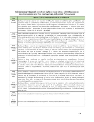 178
Estándares de aprendizaje de la competencia Explica el mundo natural y artificial basándose en
conocimientos sobre seres vivos, materia y energía, biodiversidad, Tierra y universo
Nivel Descripción de los niveles de desarrollo de la competencia
Nivel
destacado
Explica, en base a evidencia con respaldo científico, las relaciones cualitativas y las cuantificables que
establece entre: las cuatro fuerzas fundamentales, las interconversiones de la energía con la organización
del universo; entre el ADN, la expresión regulada de los genes con las funciones bioquímicas; los cambios
físico-químicos de la Tierra con los cambios en la biodiversidad. Argumenta su posición frente a las
implicancias sociales y ambientales de situaciones sociocientíficas o frente a cambios en la cosmovisión
suscitada por el desarrollo de la ciencia y tecnología.
Nivel
esperado al
final del
ciclo VII
Explica, en base a evidencias con respaldo científico, las relaciones cualitativas y las cuantificables entre: la
estructura microscópica de un material y su reactividad con otros materiales o con campos y ondas; la
información genética, las funciones de las células con las funciones de los sistemas (homeostasis); el origen
de la Tierra, su composición, su evolución física, química y biológica con los registros fósiles. Argumenta su
posición frente a las implicancias éticas, sociales y ambientales de situaciones sociocientíficas o frente a
cambios en la cosmovisión suscitada por el desarrollo de la ciencia y tecnología.
Nivel
esperado al
final del
ciclo VI
Explica, en base a evidencia con respaldo científico, las relaciones cualitativas y las cuantificables entre: el
campo eléctrico con la estructura del átomo; la energía con el trabajo o el movimiento; las funciones de la
célula con sus requerimientos de energía y materia; la selección natural o artificial con el origen y evolución
de especies; los flujos de materia y energía en la Tierra o los fenómenos meteorológicos con el
funcionamiento de la biosfera. Argumenta su posición frente a las implicancias sociales y ambientales de
situaciones sociocientíficas o frente a cambios en la cosmovisión suscitada por el desarrollo de la ciencia y
tecnología.
Nivel
esperado al
final del
ciclo V
Explica, en base a evidencia con respaldo científico, las relaciones entre: propiedades o funciones
macroscópicas de los cuerpos, materiales o seres vivos con su estructura y movimiento microscópico; la
reproducción sexual con la diversidad genética; los ecosistemas con la diversidad de especies; el relieve con
la actividad interna de la Tierra. Relaciona el descubrimiento científico o la innovación tecnológica con sus
impactos. Justifica su posición frente a situaciones controversiales sobre el uso de la tecnología y el saber
científico.
Nivel
esperado al
final del
ciclo IV
Explica, en base a evidencias documentadas con respaldo científico, las relaciones que establece entre: las
fuentes de energía o sus manifestaciones con los tipos de cambio que producen en los materiales; entre las
fuerzas con el movimiento de los cuerpos; la estructura de los sistemas vivos con sus funciones y su
agrupación en especies; la radiación del sol con las zonas climáticas de la tierra y las adaptaciones de los
seres vivos. Opina sobre los impactos de diversas tecnologías en la solución de problemas relacionados a
necesidades y estilos de vida colectivas.
Nivel
esperado al
final del
ciclo III
Explica, en base a sus observaciones y experiencias previas, las relaciones entre: las características de los
materiales con los cambios que sufren por acción de la luz, del calor y del movimiento; la estructura de
los seres vivos con sus funciones y su desarrollo; la Tierra, sus componentes y movimientos con los seres
que lo habitan. Opina sobre los impactos del uso de objetos tecnológicos en relación a sus necesidades y
estilo de vida.
Nivel
esperado
fin ciclo II
Este nivel tiene como base el nivel 2 de la competencia “Indaga mediante métodos científicos”
Nivel
esperado
fin ciclo I
Este nivel tiene como base el nivel 1 de la competencia “Indaga mediante métodos científicos”
 