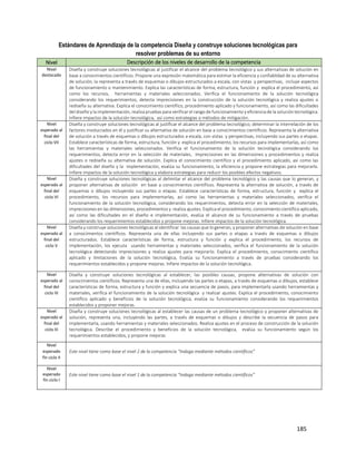 185
Estándares de Aprendizaje de la competencia Diseña y construye soluciones tecnológicas para
resolver problemas de su entorno
Nivel Descripción de los niveles de desarrollo de la competencia
Nivel
destacado
Diseña y construye soluciones tecnológicas al justificar el alcance del problema tecnológico y sus alternativas de solución en
base a conocimientos científicos. Propone una expresión matemática para estimar la eficiencia y confiablidad de su alternativa
de solución, la representa a través de esquemas o dibujos estructurados a escala, con vistas y perspectivas, incluye aspectos
de funcionamiento o mantenimiento. Explica las características de forma, estructura, función y explica el procedimiento, así
como los recursos, herramientas y materiales seleccionados. Verifica el funcionamiento de la solución tecnológica
considerando los requerimientos, detecta imprecisiones en la construcción de la solución tecnológica y realiza ajustes o
rediseña su alternativa. Explica el conocimiento científico, procedimiento aplicado y funcionamiento, así como las dificultades
del diseño y la implementación, realiza pruebas para verificar el rango de funcionamiento y eficiencia de la solución tecnológica.
Infiere impactos de la solución tecnológica, así como estrategias o métodos de mitigación.
Nivel
esperado al
final del
ciclo VII
Diseña y construye soluciones tecnológicas al justificar el alcance del problema tecnológico, determinar la interrelación de los
factores involucrados en él y justificar su alternativa de solución en base a conocimientos científicos. Representa la alternativa
de solución a través de esquemas o dibujos estructurados a escala, con vistas y perspectivas, incluyendo sus partes o etapas.
Establece características de forma, estructura, función y explica el procedimiento, los recursos para implementarlas, así como
las herramientas y materiales seleccionados. Verifica el funcionamiento de la solución tecnológica considerando los
requerimientos, detecta error en la selección de materiales, imprecisiones en las dimensiones y procedimientos y realiza
ajustes o rediseña su alternativa de solución. Explica el conocimiento científico y el procedimiento aplicado, así como las
dificultades del diseño y la implementación, evalúa su funcionamiento, la eficiencia y propone estrategias para mejorarlo.
Infiere impactos de la solución tecnológica y elabora estrategias para reducir los posibles efectos negativos.
Nivel
esperado al
final del
ciclo VI
Diseña y construye soluciones tecnológicas al delimitar el alcance del problema tecnológico y las causas que lo generan, y
proponer alternativas de solución en base a conocimientos científicos. Representa la alternativa de solución, a través de
esquemas o dibujos incluyendo sus partes o etapas. Establece características de forma, estructura, función y explica el
procedimiento, los recursos para implementarlas, así como las herramientas y materiales seleccionados, verifica el
funcionamiento de la solución tecnológica, considerando los requerimientos, detecta error en la selección de materiales,
imprecisiones en las dimensiones, procedimientos y realiza ajustes. Explica el procedimiento, conocimiento científico aplicado,
así como las dificultades en el diseño e implementación, evalúa el alcance de su funcionamiento a través de pruebas
considerando los requerimientos establecidos y propone mejoras. Infiere impactos de la solución tecnológica.
Nivel
esperado al
final del
ciclo V
Diseña y construye soluciones tecnológicas al identificar las causas que lo generan, y proponer alternativas de solución en base
a conocimientos científicos. Representa una de ellas incluyendo sus partes o etapas a través de esquemas o dibujos
estructurados. Establece características de forma, estructura y función y explica el procedimiento, los recursos de
implementación, los ejecuta usando herramientas y materiales seleccionados, verifica el funcionamiento de la solución
tecnológica detectando imprecisiones y realiza ajustes para mejorarlo. Explica el procedimiento, conocimiento científico
aplicado y limitaciones de la solución tecnológica, Evalúa su funcionamiento a través de pruebas considerando los
requerimientos establecidos y propone mejoras. Infiere impactos de la solución tecnológica.
Nivel
esperado al
final del
ciclo IV
Diseña y construye soluciones tecnológicas al establecer, las posibles causas, propone alternativas de solución con
conocimientos científicos. Representa una de ellas, incluyendo las partes o etapas, a través de esquemas o dibujos, establece
características de forma, estructura y función y explica una secuencia de pasos, para implementarla usando herramientas y
materiales, verifica el funcionamiento de la solución tecnológica y realizar ajustes. Explica el procedimiento, conocimiento
científico aplicado y beneficios de la solución tecnológica, evalúa su funcionamiento considerando los requerimientos
establecidos y proponer mejoras.
Nivel
esperado al
final del
ciclo III
Diseña y construye soluciones tecnológicas al establecer las causas de un problema tecnológico y proponer alternativas de
solución, representa una, incluyendo las partes, a través de esquemas o dibujos y describe la secuencia de pasos para
implementarla, usando herramientas y materiales seleccionados. Realiza ajustes en el proceso de construcción de la solución
tecnológica. Describe el procedimiento y beneficios de la solución tecnológica, evalúa su funcionamiento según los
requerimientos establecidos, y propone mejoras.
Nivel
esperado
fin ciclo II
Este nivel tiene como base el nivel 2 de la competencia “Indaga mediante métodos científicos”
Nivel
esperado
fin ciclo I
Este nivel tiene como base el nivel 1 de la competencia “Indaga mediante métodos científicos”
 
