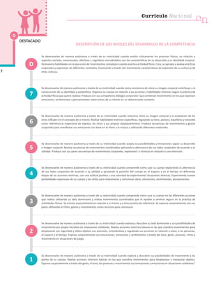 D
7
DESTACADO
DESCRIPCIÓN DE LOS NIVELES DEL DESARROLLO DE LA COMPETENCIA
Se desenvuelve de manera autónoma a través de su motricidad cuando evalúa críticamente los procesos físicos, en relación a
aspectos sociales, emocionales, afectivos y cognitivos vinculándolos con las características de su desarrollo y su identidad corporal.
Demuestra habilidades en la ejecución de movimientos complejos cuando practica actividad física. Crea, se apropia y evalúa prácticas
corporales y expresivas de diferentes contextos, fusionando a través del movimiento características de expresión de su cultura y de
otras culturas.
Se desenvuelve de manera autónoma a través de su motricidad cuando toma conciencia de cómo su imagen corporal contribuye a la
construcción de su identidad y autoestima. Organiza su cuerpo en relación a las acciones y habilidades motrices según la práctica de
actividad física que quiere realizar. Produce con sus compañeros diálogos corporales7
que combinan movimientos en los que expresan
emociones, sentimientos y pensamientos sobre temas de su interés en un determinado contexto.
Se desenvuelve de manera autónoma a través de su motricidad cuando relaciona cómo su imagen corporal y la aceptación de los
otros influyen en el concepto de sí mismo. Realiza habilidades motrices específicas, regulando su tono, postura, equilibrio y tomando
como referencia la trayectoria de objetos, los otros y sus propios desplazamientos. Produce secuencias de movimientos y gestos
corporales para manifestar sus emociones con base en el ritmo y la música y utilizando diferentes materiales.
Se desenvuelve de manera autónoma a través de su motricidad cuando acepta sus posibilidades y limitaciones según su desarrollo
e imagen corporal. Realiza secuencias de movimientos coordinados aplicando la alternancia de sus lados corporales de acuerdo a su
utilidad. Produce con sus pares secuencias de movimientos corporales, expresivos8
o rítmicos en relación a una intención.
Se desenvuelve de manera autónoma a través de su motricidad cuando comprende cómo usar su cuerpo explorando la alternancia
de sus lados corporales de acuerdo a su utilidad y ajustando la posición del cuerpo en el espacio y en el tiempo en diferentes
etapas de las acciones motrices, con una actitud positiva y una voluntad de experimentar situaciones diversas. Experimenta nuevas
posibilidades expresivas de su cuerpo y las utiliza para relacionarse y comunicar ideas, emociones, sentimientos, pensamientos.
Se desenvuelve de manera autónoma a través de su motricidad cuando comprende cómo usar su cuerpo en las diferentes acciones
que realiza utilizando su lado dominante y realiza movimientos coordinados que le ayudan a sentirse seguro en la práctica de
actividades físicas. Se orienta espacialmente en relación a sí mismo y a otros puntos de referencia. Se expresa corporalmente con sus
pares utilizando el ritmo, gestos y movimientos como recursos para comunicar.
Se desenvuelve de manera autónoma a través de su motricidad cuando explora y descubre su lado dominante y sus posibilidades de
movimiento por propia iniciativa en situaciones cotidianas. Realiza acciones motrices básicas en las que coordina movimientos para
desplazarse con seguridad y utiliza objetos con precisión, orientándose y regulando sus acciones en relación a estos, a las personas,
el espacio y el tiempo. Expresa corporalmente sus sensaciones, emociones y sentimientos a través del tono, gesto, posturas, ritmo y
movimiento en situaciones de juego.
Se desenvuelve de manera autónoma a través de su motricidad cuando explora y descubre sus posibilidades de movimiento y las
partes de su cuerpo. Realiza acciones motrices básicas en las que coordina movimientos para desplazarse y manipular objetos.
Expresa corporalmente a través del gesto, el tono, las posturas y movimientos sus sensaciones y emociones en situaciones cotidianas.9
1
4
7
3
2
5
6
D
cn
Currículo Nacional
 