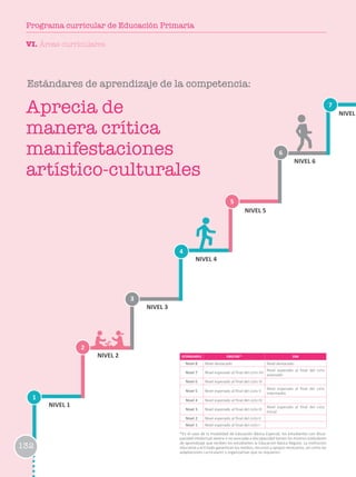 1
2
3
6
4
7
5
NIVEL 1
NIVEL 2
NIVEL 3
NIVEL 4
NIVEL 5
NIVEL 6
NIVEL
ESTÁNDARES EBR/EBE* EBA
Nivel 8 Nivel destacado Nivel destacado
Nivel 7 Nivel esperado al final del ciclo VII
Nivel esperado al final del ciclo
avanzado
Nivel 6 Nivel esperado al final del ciclo VI
Nivel 5 Nivel esperado al final del ciclo V
Nivel esperado al final del ciclo
intermedio
Nivel 4 Nivel esperado al final del ciclo IV
Nivel 3 Nivel esperado al final del ciclo III
Nivel esperado al final del ciclo
Inicial
Nivel 2 Nivel esperado al final del ciclo II
Nivel 1 Nivel esperado al final del ciclo I
*En el caso de la modalidad de Educación Básica Especial, los estudiantes con disca-
pacidad intelectual severa o no asociada a discapacidad tienen los mismos estándares
de aprendizaje que reciben los estudiantes la Educación Básica Regular. La institución
educativa y el Estado garantizan los medios, recursos y apoyos necesarios, así como las
adaptaciones curriculares y organizativas que se requieren.
Estándares de aprendizaje de la competencia:
Aprecia de
manera crítica
manifestaciones
artístico-culturales
132
VI. Áreas curriculares
Programa curricular de Educación Primaria
 