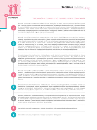 D
7
DESTACADO
Aprecia de manera crítica manifestaciones artístico-culturales al interpretar los códigos, principios y elementos de los lenguajes del
arte, al participar vivencial y virtualmente de experiencias que amplíen sus parámetros valorativos y lo vinculen a referentes culturales
de su comunidad y de otros contextos. Investiga las interrelaciones entre las manifestaciones artístico-culturales y otros campos del
conocimiento. Genera hipótesis sobre las repercusiones y legado de la obra. Evalúa la pertinencia e interpreta las intenciones y
significados de manifestaciones artístico-culturales y reconoce el impacto que un artista o un grupo de artistas puede tener sobre las
creencias, valores y actitudes de un grupo de personas o una sociedad.
Aprecia de manera crítica manifestaciones artístico-culturales cuando reconoce en estas la función comunicativa de los elementos y
códigos de los lenguajes de las artes de diversas épocas y lugares; comprende que generan diferentes reacciones en las personas y que
existen diferentes maneras de interpretarlas según los referentes socioculturales de las personas que las aprecian. Investiga el impacto
de los medios de comunicación, los cambios sociales y tecnológicos en las manifestaciones artístico-culturales contemporáneas y
compara las diversas funciones que ha cumplido el arte en una variedad de contextos sociales, culturales e históricos. Integra la
información recogida y describe cómo una manifestación artístico-cultural nos reta a interpretar sus ideas y significados. Evalúa
la eficacia del uso de las técnicas utilizadas en comparación con la intención de la obra, de otros trabajos y artistas afines y hace
comentarios sobre los impactos que puede tener una manifestación sobre aquellos que las observan o experimentan.
Aprecia de manera crítica manifestaciones artístico-culturales cuando describe las características fundamentales de los diversos
lenguajes del arte y las culturas que los producen, y las asocia a experiencias, mensajes, emociones e ideas, siendo consciente de
que generan diferentes reacciones e interpretaciones en las personas. Investiga las creencias, cosmovisiones, tradiciones y la función
social de manifestaciones artístico-culturales de diversos tiempos y lugares y distingue las diferentes maneras en que se usa el arte
para representar y reflejar la identidad de un grupo de personas. Integra la información recogida para describir la complejidad y
la riqueza de la obra, así como para generar hipótesis sobre el significado y la intención del artista. Evalúa la eficacia del uso de las
técnicas utilizadas en relación a las intenciones específicas.
Aprecia de manera crítica manifestaciones artístico-culturales al interpretar las cualidades expresivas de los elementos del arte, la
estructura y los medios utilizados en una manifestación artístico-cultural y explica cómo transmite mensajes, ideas y sentimientos.
Investiga los contextos donde se originan manifestaciones artístico-culturales tradicionales y contemporáneas e identifica cómo los
cambios, las tradiciones, las creencias y los valores revelan la manera en que una determinada persona o sociedad ha vivido. Genera
hipótesis sobre el significado y las diversas intenciones que puede tener una manifestación creada en contextos históricos y culturales
diferentes.
Aprecia de manera crítica manifestaciones artístico-culturales al observar, escuchar y describir las características claves de una
manifestación artístico-cultural, su forma, los medios que utiliza, su temática; describe las ideas o sentimientos que comunica.
Investiga los contextos donde se origina e infiere información acerca del lugar, la época y la cultura donde fue creada. Integra la
información recogida y describe de qué manera una manifestación artístico-cultural comunica ideas, sentimientos e intenciones.
Aprecia de manera crítica manifestaciones artístico-culturales al observar, escuchar y describir las características visuales, táctiles,
sonoras y kinestésicas de estas manifestaciones, describiendo las sensaciones que le transmiten. Participa de conversaciones sobre
los contextos donde se originan manifestaciones artístico-culturales y reconoce que responden a características propias de un grupo
de personas, de tiempos y lugares diferentes. Expresa sus preferencias sobre manifestaciones artísticas que observa o experimenta y
conversa sobre los temas, las ideas y sentimientos que comunican.
Este nivel tiene como base principalmente el nivel 2 de la competencia “Crea proyectos desde los lenguajes artísticos”.
Este nivel tiene como base principalmente el nivel 1 de la competencia de indagación.
1
4
7
3
2
5
6
D
DESCRIPCIÓN DE LOS NIVELES DEL DESARROLLO DE LA COMPETENCIA
cn
Currículo Nacional
 
