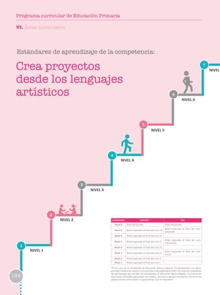Estándares de aprendizaje de la competencia:
1
2
3
6
4
7
5
NIVEL 1
NIVEL 2
NIVEL 3
NIVEL 4
NIVEL 5
NIVEL 6
NIVEL
ESTÁNDARES EBR/EBE* EBA
Nivel 8 Nivel destacado Nivel destacado
Nivel 7 Nivel esperado al final del ciclo VII
Nivel esperado al final del ciclo
avanzado
Nivel 6 Nivel esperado al final del ciclo VI
Nivel 5 Nivel esperado al final del ciclo V
Nivel esperado al final del ciclo
intermedio
Nivel 4 Nivel esperado al final del ciclo IV
Nivel 3 Nivel esperado al final del ciclo III
Nivel esperado al final del ciclo
Inicial
Nivel 2 Nivel esperado al final del ciclo II
Nivel 1 Nivel esperado al final del ciclo I
*En el caso de la modalidad de Educación Básica Especial, los estudiantes con disca-
pacidad intelectual severa o no asociada a discapacidad tienen los mismos estándares
de aprendizaje que reciben los estudiantes la Educación Básica Regular. La institución
educativa y el Estado garantizan los medios, recursos y apoyos necesarios, así como las
adaptaciones curriculares y organizativas que se requieren.
Crea proyectos
desde los lenguajes
artísticos
VI. Áreas curriculares
138
Programa curricular de Educación Primaria
 