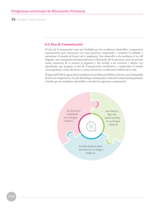 6.4 Área de Comunicación
El área de Comunicación tiene por finalidad que los estudiantes desarrollen competencias
comunicativas para interactuar con otras personas, comprender y construir la realidad, y
representar el mundo de forma real o imaginaria. Este desarrollo se da mediante el uso del
lenguaje, una herramienta fundamental para la formación de las personas, pues les permite
tomar conciencia de sí mismos al organizar y dar sentido a sus vivencias y saberes. Los
aprendizajes que propicia el área de Comunicación contribuyen a comprender el mundo
contemporáneo, tomar decisiones y actuar éticamente en diferentes ámbitos de la vida.
El logro del Perfil de egreso de los estudiantes de la Educación Básica se favorece por el desarrollo
dediversascompetencias.Atravésdelenfoquecomunicativo,eláreadeComunicaciónpromueve
y facilita que los estudiantes desarrollen y vinculen las siguientes competencias:
Se comunica
oralmente
en su lengua
materna.
Lee diversos
tipos de
textos escritos
en su lengua
materna.
Escribe diversos tipos
de textos en su lengua
materna.
VI. Áreas curriculares
144
Programa curricular de Educación Primaria
 