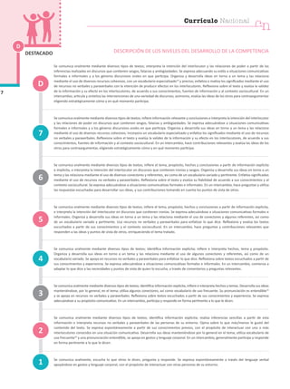 D
7
DESTACADO DESCRIPCIÓN DE LOS NIVELES DEL DESARROLLO DE LA COMPETENCIA
Se comunica oralmente mediante diversos tipos de textos; interpreta la intención del interlocutor y las relaciones de poder a partir de las
inferencias realizadas en discursos que contienen sesgos, falacias y ambigüedades. Se expresa adecuando su estilo a situaciones comunicativas
formales e informales y a los géneros discursivos orales en que participa. Organiza y desarrolla ideas en torno a un tema y las relaciona
mediante el uso de diversos recursos cohesivos, con un vocabulario especializado14
y preciso; enfatiza o matiza los significados mediante el uso
de recursos no verbales y paraverbales con la intención de producir efectos en los interlocutores. Reflexiona sobre el texto y evalúa la validez
de la información y su efecto en los interlocutores, de acuerdo a sus conocimientos, fuentes de información y al contexto sociocultural. En un
intercambio, articula y sintetiza las intervenciones de una variedad de discursos; asimismo, evalúa las ideas de los otros para contraargumentar
eligiendo estratégicamente cómo y en qué momento participa.
Se comunica oralmente mediante diversos tipos de textos; infiere información relevante y conclusiones e interpreta la intención del interlocutor
y las relaciones de poder en discursos que contienen sesgos, falacias y ambigüedades. Se expresa adecuándose a situaciones comunicativas
formales e informales y a los géneros discursivos orales en que participa. Organiza y desarrolla sus ideas en torno a un tema y las relaciona
mediante el uso de diversos recursos cohesivos; incorpora un vocabulario especializado y enfatiza los significados mediante el uso de recursos
no verbales y paraverbales. Reflexiona sobre el texto y evalúa la validez de la información y su efecto en los interlocutores, de acuerdo a sus
conocimientos, fuentes de información y al contexto sociocultural. En un intercambio, hace contribuciones relevantes y evalúa las ideas de los
otros para contraargumentar, eligiendo estratégicamente cómo y en qué momento participa.
Se comunica oralmente mediante diversos tipos de textos; infiere el tema, propósito, hechos y conclusiones a partir de información explícita
e implícita, e interpreta la intención del interlocutor en discursos que contienen ironías y sesgos. Organiza y desarrolla sus ideas en torno a un
tema y las relaciona mediante el uso de diversos conectores y referentes, así como de un vocabulario variado y pertinente. Enfatiza significados
mediante el uso de recursos no verbales y paraverbales. Reflexiona sobre el texto y evalúa su fiabilidad de acuerdo a sus conocimientos y al
contexto sociocultural. Se expresa adecuándose a situaciones comunicativas formales e informales. En un intercambio, hace preguntas y utiliza
las respuestas escuchadas para desarrollar sus ideas, y sus contribuciones tomando en cuenta los puntos de vista de otros.
Se comunica oralmente mediante diversos tipos de textos; infiere el tema, propósito, hechos y conclusiones a partir de información explícita,
e interpreta la intención del interlocutor en discursos que contienen ironías. Se expresa adecuándose a situaciones comunicativas formales e
informales. Organiza y desarrolla sus ideas en torno a un tema y las relaciona mediante el uso de conectores y algunos referentes, así como
de un vocabulario variado y pertinente. Usa recursos no verbales y paraverbales para enfatizar lo que dice. Reflexiona y evalúa los textos
escuchados a partir de sus conocimientos y el contexto sociocultural. En un intercambio, hace preguntas y contribuciones relevantes que
responden a las ideas y puntos de vista de otros, enriqueciendo el tema tratado.
Se comunica oralmente mediante diversos tipos de textos; identifica información explícita; infiere e interpreta hechos, tema y propósito.
Organiza y desarrolla sus ideas en torno a un tema y las relaciona mediante el uso de algunos conectores y referentes, así como de un
vocabulario variado. Se apoya en recursos no verbales y paraverbales para enfatizar lo que dice. Reflexiona sobre textos escuchados a partir de
sus conocimientos y experiencia. Se expresa adecuándose a situaciones comunicativas formales e informales. En un intercambio, comienza a
adaptar lo que dice a las necesidades y puntos de vista de quien lo escucha, a través de comentarios y preguntas relevantes.
Se comunica oralmente mediante diversos tipos de textos; identifica información explícita, infiere e interpreta hechos y temas. Desarrolla sus ideas
manteniéndose, por lo general, en el tema; utiliza algunos conectores, así como vocabulario de uso frecuente. Su pronunciación es entendible15
y se apoya en recursos no verbales y paraverbales. Reflexiona sobre textos escuchados a partir de sus conocimientos y experiencia. Se expresa
adecuándose a su propósito comunicativo. En un intercambio, participa y responde en forma pertinente a lo que le dicen.
Se comunica oralmente mediante diversos tipos de textos; identifica información explícita; realiza inferencias sencillas a partir de esta
información e interpreta recursos no verbales y paraverbales de las personas de su entorno. Opina sobre lo que más/menos le gustó del
contenido del texto. Se expresa espontáneamente a partir de sus conocimientos previos, con el propósito de interactuar con uno o más
interlocutores conocidos en una situación comunicativa. Desarrolla sus ideas manteniéndose por lo general en el tema; utiliza vocabulario de
uso frecuente16
y una pronunciación entendible, se apoya en gestos y lenguaje corporal. En un intercambio, generalmente participa y responde
en forma pertinente a lo que le dicen.
Se comunica oralmente, escucha lo que otros le dicen, pregunta y responde. Se expresa espontáneamente a través del lenguaje verbal
apoyándose en gestos y lenguaje corporal, con el propósito de interactuar con otras personas de su entorno.
1
4
7
3
2
5
6
D
cn
Currículo Nacional
 