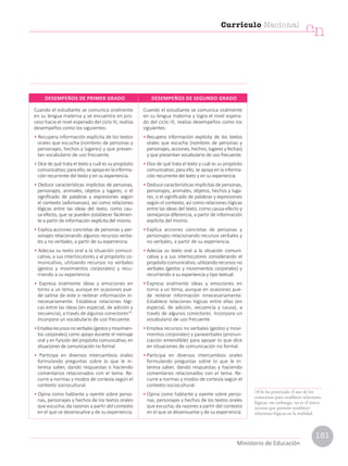 Cuando el estudiante se comunica oralmente
en su lengua materna y se encuentra en pro-
ceso hacia el nivel esperado del ciclo III, realiza
desempeños como los siguientes:
• Recupera información explícita de los textos
orales que escucha (nombres de personas y
personajes, hechos y lugares) y que presen-
tan vocabulario de uso frecuente.
• Dice de qué trata el texto y cuál es su propósito
comunicativo;paraello,seapoyaenlainforma-
ción recurrente del texto y en su experiencia.
• Deduce características implícitas de personas,
personajes, animales, objetos y lugares, o el
significado de palabras y expresiones según
el contexto (adivinanzas), así como relaciones
lógicas entre las ideas del texto, como cau-
sa-efecto, que se pueden establecer fácilmen-
te a partir de información explícita del mismo.
• Explica acciones concretas de personas y per-
sonajes relacionando algunos recursos verba-
les y no verbales, a partir de su experiencia.
• Adecúa su texto oral a la situación comuni-
cativa, a sus interlocutores y al propósito co-
municativo, utilizando recursos no verbales
(gestos y movimientos corporales) y recu-
rriendo a su experiencia.
• Expresa oralmente ideas y emociones en
torno a un tema, aunque en ocasiones pue-
de salirse de este o reiterar información in-
necesariamente. Establece relaciones lógi-
cas entre las ideas (en especial, de adición y
secuencia), a través de algunos conectores18
.
Incorpora un vocabulario de uso frecuente.
•Emplearecursosnoverbales(gestosymovimien-
tos corporales) como apoyo durante el mensaje
oral y en función del propósito comunicativo, en
situaciones de comunicación no formal.
• Participa en diversos intercambios orales
formulando preguntas sobre lo que le in-
teresa saber, dando respuestas o haciendo
comentarios relacionados con el tema. Re-
curre a normas y modos de cortesía según el
contexto sociocultural.
• Opina como hablante y oyente sobre perso-
nas, personajes y hechos de los textos orales
que escucha; da razones a partir del contexto
en el que se desenvuelve y de su experiencia.
Cuando el estudiante se comunica oralmente
en su lengua materna y logra el nivel espera-
do del ciclo III, realiza desempeños como los
siguientes:
• Recupera información explícita de los textos
orales que escucha (nombres de personas y
personajes, acciones, hechos, lugares y fechas)
y que presentan vocabulario de uso frecuente.
• Dice de qué trata el texto y cuál es su propósito
comunicativo; para ello, se apoya en la informa-
ción recurrente del texto y en su experiencia.
• Deduce características implícitas de personas,
personajes, animales, objetos, hechos y luga-
res, o el significado de palabras y expresiones
según el contexto, así como relaciones lógicas
entre las ideas del texto, como causa-efecto y
semejanza-diferencia, a partir de información
explícita del mismo.
• Explica acciones concretas de personas y
personajes relacionando recursos verbales y
no verbales, a partir de su experiencia.
• Adecúa su texto oral a la situación comuni-
cativa y a sus interlocutores considerando el
propósito comunicativo, utilizando recursos no
verbales (gestos y movimientos corporales) y
recurriendo a su experiencia y tipo textual.
• Expresa oralmente ideas y emociones en
torno a un tema, aunque en ocasiones pue-
de reiterar información innecesariamente.
Establece relaciones lógicas entre ellas (en
especial, de adición, secuencia y causa), a
través de algunos conectores. Incorpora un
vocabulario de uso frecuente.
• Emplea recursos no verbales (gestos y movi-
mientos corporales) y paraverbales (pronun-
ciación entendible) para apoyar lo que dice
en situaciones de comunicación no formal.
• Participa en diversos intercambios orales
formulando preguntas sobre lo que le in-
teresa saber, dando respuestas y haciendo
comentarios relacionados con el tema. Re-
curre a normas y modos de cortesía según el
contexto sociocultural.
• Opina como hablante y oyente sobre perso-
nas, personajes y hechos de los textos orales
que escucha; da razones a partir del contexto
en el que se desenvuelve y de su experiencia.
DESEMPEÑOS DE PRIMER GRADO DESEMPEÑOS DE SEGUNDO GRADO
18Se ha priorizado el uso de los
conectores para establecer relaciones
lógicas: sin embargo, no es el único
recurso que permite establecer
relaciones lógicas en la oralidad.
Currículo Nacional
cn
Ministerio de Educación
151
 