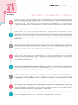 D
7
DESTACADO DESCRIPCIÓN DE LOS NIVELES DEL DESARROLLO DE LA COMPETENCIA
Leediversostiposdetextosconestructurascomplejas,principalmentedenaturalezaanalíticayreflexiva,convocabulariovariadoyespecializado.
Interpreta y reinterpreta el texto a partir del análisis de énfasis y matices intencionados, valiéndose de otros textos y reconociendo distintas
posturas y sentidos. Reflexiona sobre formas y contenidos del texto y asume una posición sobre las relaciones de poder que este presenta.
Evalúa el uso del lenguaje, la validez de la información, el estilo del texto, la intención de estrategias discursivas y recursos textuales. Explica
el efecto del texto en el lector así como la influencia de los valores y posturas del autor en relación al contexto sociocultural en el que el texto
fue escrito.
Lee diversos tipos de textos con estructuras complejas, vocabulario variado y especializado. Integra información contrapuesta y ambigua
que está en distintas partes del texto. Interpreta el texto considerando información relevante y de detalle para construir su sentido global,
valiéndose de otros textos y reconociendo distintas posturas y sentidos. Reflexiona sobre formas y contenidos del texto y asume una posición
sobre las relaciones de poder que este presenta. Evalúa el uso del lenguaje, la validez de la información, el estilo del texto, la intención de
estrategias discursivas y recursos textuales. Explica el efecto del texto en el lector a partir de su conocimiento y del contexto sociocultural en
el que fue escrito.
Lee diversos tipos de texto con estructuras complejas y vocabulario variado. Integra información contrapuesta que está en distintas partes del
texto. Interpreta el texto considerando información relevante y complementaria para construir su sentido global, valiéndose de otros textos.
Reflexiona sobre formas y contenidos del texto a partir de su conocimiento y experiencia. Evalúa el uso del lenguaje, la intención de los recursos
textuales y el efecto del texto en el lector a partir de su conocimiento y del contexto sociocultural.
Lee diversos tipos de textos con varios elementos complejos en su estructura y con vocabulario variado. Obtiene información e integra datos
que están en distintas partes del texto. Realiza inferencias locales a partir de información explícita e implícita. Interpreta el texto considerando
información relevante y complementaria para construir su sentido global. Reflexiona sobre aspectos variados del texto a partir de su
conocimiento y experiencia. Evalúa el uso del lenguaje, la intención de los recursos textuales y el efecto del texto en el lector a partir de su
conocimiento y del contexto sociocultural.
Lee diversos tipos de textos que presentan estructura simple con algunos elementos complejos y con vocabulario variado. Obtiene información
poco evidente distinguiéndola de otras próximas y semejantes. Realiza inferencias locales a partir de información explícita e implícita. Interpreta
el texto considerando información relevante para construir su sentido global. Reflexiona sobre sucesos e ideas importantes del texto y explica
la intención de los recursos textuales más comunes a partir de su conocimiento y experiencia.
Lee diversos tipos de textos de estructura simple en los que predominan palabras conocidas e ilustraciones que apoyan las ideas centrales.
Obtiene información poco evidente distinguiéndola de otra semejante y realiza inferencias locales a partir de información explícita. Interpreta
el texto considerando información recurrente para construir su sentido global. Opina sobre sucesos e ideas importantes del texto a partir de
su propia experiencia.
Lee19
diversos tipos de textos que tratan temas reales o imaginarios que le son cotidianos, en los que predominan palabras conocidas y que se
acompañan con ilustraciones. Construye hipótesis o predicciones sobre la información contenida en los textos y demuestra comprensión de
las ilustraciones y de algunos símbolos escritos que transmiten información. Expresa sus gustos y preferencias en relación a los textos leídos a
partir de su propia experiencia. Utiliza algunas convenciones básicas de los textos escritos.
Este nivel tiene como base principalmente el nivel 1 de la competencia “Se comunica oralmente en lengua materna”.
1
4
7
3
2
5
6
D
cn
Currículo Nacional
 