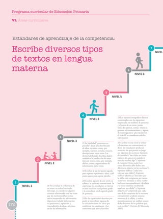 Estándares de aprendizaje de la competencia:
1
2
3
6
4
7
5
NIVEL 1
NIVEL 2
NIVEL 3
NIVEL 4
NIVEL 5
NIVEL 6
NIVEL
Escribe diversos tipos
de textos en lengua
materna
21La habilidad “estructura en
párrafos” alude a la distribución
de ideas en textos como, por
ejemplo, cuentos, novelas, ensayos,
descripciones, entre otros. Las
demás habilidades descritas aluden
también a la producción de otros
tipos de textos como, por ejemplo,
afiches, avisos, organizadores de
información, entre otros.
22Se refiere al uso del punto seguido
para expresar expresiones e ideas, y del
punto aparte para separar párrafos.
23 Escribir, a partir de este nivel, se
refiere a la escritura convencional. Se
espera que los estudiantes se inicien
en esta escritura en el primer grado
y la consoliden en el segundo grado
de primaria.
24En las capacidades descritas por
grado se especifican algunas de
las relaciones entre las ideas que
establecen los estudiantes y los
conectores que usan al escribir.
20 Para evaluar la coherencia de
un texto, en todos los niveles
del mapa, se consideran algunos
criterios relacionados con los vicios
que los escritores deben evitar:
saltos inesperados de información,
digresiones (añadir información
no pertinente), repetición y
contradicción de ideas, así como
vacíos de información.
25Los recursos ortográficos básicos
considerados son los siguientes:
mayúsculas en nombres de personas
y al inicio de un texto, punto
final, dos puntos, comas, viñetas o
guiones en enumeraciones, y signos
de interrogación y admiración (en
el ciclo III se consideran solo los
subrayados).
26 Escribir en este nivel se refiere
a la escritura no convencional; es
decir, los estudiantes producen
textos en los que ponen en juego
sus hipótesis de escritura: hipótesis
de cantidad (“hace falta un cierto
número de caracteres cuando se
trata de escribir algo”), hipótesis
de variedad (“para poder leer
cosas diferentes debe haber una
diferencia objetiva en las escrituras”),
hipótesis silábica (“cada letra
vale por una sílaba”), hipótesis
silábico-alfabética (“descubre que
la sílaba está compuesta por varios
elementos menores: a veces escribe
las letras correspondientes a la sílaba
y a veces continúa escribiendo
una letra por sílaba”) e hipótesis
alfabética (“comprende que cada
uno de los caracteres de la escritura
corresponden a valores sonoros
menores de la sílaba, y realiza
sistemáticamente un análisis sonoro
de los fonemas de las palabras que
va a escribir”) (Ferreiro  Teberosky,
2005).
VI. Áreas curriculares
170
Programa curricular de Educación Primaria
 