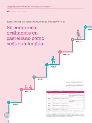 1
2
3
6
4
7
5
NIVEL 1
NIVEL 2
NIVEL 3
NIVEL 4
NIVEL 5
NIVEL 6
NIVEL
ESTÁNDARES EBR/EBE* EBA
Nivel 8 Nivel destacado Nivel destacado
Nivel 7 Nivel esperado al final del ciclo VII
Nivel esperado al final del ciclo
avanzado
Nivel 6 Nivel esperado al final del ciclo VI
Nivel 5 Nivel esperado al final del ciclo V
Nivel esperado al final del ciclo
intermedio
Nivel 4 Nivel esperado al final del ciclo IV
Nivel 3 Nivel esperado al final del ciclo III
Nivel esperado al final del ciclo
Inicial
Nivel 2 Nivel esperado al final del ciclo II
Nivel 1 Nivel esperado al final del ciclo I
*En el caso de la modalidad de Educación Básica Especial, los estudiantes con disca-
pacidad intelectual severa o no asociada a discapacidad tienen los mismos estándares
de aprendizaje que reciben los estudiantes la Educación Básica Regular. La institución
educativa y el Estado garantizan los medios, recursos y apoyos necesarios, así como las
adaptaciones curriculares y organizativas que se requieren.
Estándares de aprendizaje de la competencia:
Se comunica
oralmente en
castellano como
segunda lengua
Nota: Para la elaboración de los
estándares de esta competencia se
consideró los niveles de dominio de
la lengua como insumo.
VI. Áreas curriculares
182
Programa curricular de Educación Primaria
 