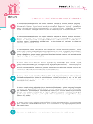D
7
DESTACADO
DESCRIPCIÓN DE LOS NIVELES DEL DESARROLLO DE LA COMPETENCIA
Se comunica oralmente mediante diversos tipos de textos. Interpreta las intenciones del interlocutor. Se expresa adecuándose al
propósito, a su interlocutor, al género discursivo y a los registros; usa lenguaje figurado y vocabulario especializado. Organiza y
desarrolla ideas en torno a un tema y las relaciona mediante recursos cohesivos. Utiliza recursos no verbales y paraverbales para
asegurar el sentido del texto con la intención de producir efecto en el interlocutor. Reflexiona y evalúa sobre lo que escucha de
acuerdo a sus conocimientos del tema y del contexto sociocultural. En un intercambio aporta con información relevante.
Se comunica oralmente mediante diversos tipos de textos. Interpreta las intenciones del interlocutor. Se expresa adecuándose al
propósito, a su interlocutor, al género discursivo y a los registros; usa vocabulario especializado. Organiza y desarrolla ideas en
torno a un tema y las relaciona mediante recursos cohesivos. Utiliza recursos no verbales y paraverbales para producir efecto en el
interlocutor. Reflexiona y evalúa sobre lo que escucha de acuerdo a sus conocimientos del tema y del contexto sociocultural. En un
intercambio, participa sustentando sus ideas.
Se comunica oralmente mediante diversos tipos de textos. Infiere el tema e interpreta el propósito reconociendo la intención
comunicativa del interlocutor. Se expresa adecuando su texto oral a situaciones comunicativas formales e informales; usa vocabulario
variado. Organiza y desarrolla sus ideas en torno a un tema incorporando diversas fuentes de información. Utiliza recursos no
verbales y paraverbales en diferentes contextos. Evalúa y opina sobre un texto justificando su posición. En un intercambio, participa
espontáneamente para contribuir eficazmente al tema.
Se comunica oralmente mediante diversos tipos de textos en registros formales e informales. Infiere el tema e interpreta el propósito
comunicativo del interlocutor y reconoce información relevante. Se expresa adecuando su texto oral a situaciones comunicativas
formales e informales usando vocabulario variado. Organiza y desarrolla ideas en torno a un tema relacionándolas mediante el uso
de algunos conectores y referentes. Utiliza recursos no verbales y paraverbales. Opina sobre un texto justificando su posición. En un
intercambio con sus pares expresa sus ideas ampliándolas y vinculándolas a un tema.
Se comunica oralmente mediante textos orales sencillos de vocabulario variado. Interpreta el propósito comunicativo del interlocutor,
reconoce y relaciona información relevante. Se expresa brevemente organizando la información en torno a un tema usando
vocabulario cotidiano. Utiliza recursos no verbales y paraverbales. Opina brevemente sobre un texto. En un intercambio, formula y
responde preguntas a su interlocutor.
Se comunica oralmente mediante textos breves y sencillos de vocabulario frecuente. Infiere el propósito comunicativo y reconoce los
recursos no verbales y paraverbales del interlocutor. Se expresa brevemente organizando la información mediante frases cotidianas
para comunicar gustos, necesidades básicas, emociones y acciones concretas. Utiliza recursos no verbales, gestuales y corporales
para hacer efectiva la situación comunicativa. Indica qué le gusta o le disgusta de lo escuchado. En un intercambio, formula preguntas
(a partir de la toma de turnos de su entorno cultural) y responde de forma básica a su interlocutor usando algunas frases de su lengua
materna si fuera necesario.
Se comunica oralmente mediante palabras o frases breves. Obtiene información de textos acompañados de expresiones corporales,
gestos y tono de voz de su interlocutor. Responde a través de algunas palabras aisladas, con apoyo de gestos y expresiones corporales
y de su lengua materna.
Este nivel tiene como base principalmente el nivel 1 de la competencia “Se comunica oralmente en lengua materna”.
1
4
7
3
2
5
6
D
cn
Currículo Nacional
 