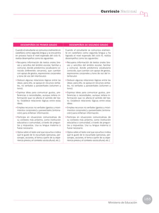 Cuando el estudiante se comunica oralmente en
castellano como segunda lengua y se encuentra
en proceso hacia el nivel esperado del ciclo III,
realiza desempeños como los siguientes:
• Recupera información de textos orales bre-
ves y sencillos del ámbito escolar, familiar y
comunal, donde predomina vocabulario co-
nocido (referentes cercanos), que cuentan
con apoyo de gestos, expresiones corporales
y tono de voz del interlocutor.
• Deduce algunas relaciones lógicas entre las
ideas; para ello, se apoya en recursos verba-
les, no verbales y paraverbales (volumen y
tono).
• Expresa ideas para comunicar gustos, pre-
ferencias o necesidades, aunque reitera in-
formación que no afecta el sentido del tex-
to. Establece relaciones lógicas entre estas
ideas.
• Emplea recursos no verbales (gestos y movi-
mientos corporales) y paraverbales (entona-
ción) para enfatizar información.
• Participa en situaciones comunicativas de
su contexto más próximo, como institución
educativa o comunidad, a través de pregun-
tas y respuestas. Usa su lengua materna si
fuese necesario.
• Opina sobre el texto oral que escucha e indica
qué le gustó de lo escuchado (personas, per-
sonajes, acciones, el tema a partir de su expe-
riencia previa y el contexto sociocultural, etc.).
Cuando el estudiante se comunica oralmen-
te en castellano como segunda lengua y ha
logrado el nivel esperado del ciclo III, realiza
desempeños como los siguientes:
• Recupera información de textos orales bre-
ves y sencillos del ámbito escolar, familiar
y comunal, donde predomina vocabulario
conocido, que cuentan con apoyo de gestos,
expresiones corporales y tono de voz del in-
terlocutor.
• Deduce algunas relaciones lógicas entre las
ideas; para ello, se apoya en recursos verba-
les, no verbales y paraverbales (volumen y
tono).
• Expresa ideas para comunicar gustos, pre-
ferencias o necesidades, aunque reitera in-
formación que no afecta el sentido del tex-
to. Establece relaciones lógicas entre estas
ideas.
• Emplea recursos no verbales (gestos y movi-
mientos corporales) y paraverbales (entona-
ción) para enfatizar información.
• Participa en situaciones comunicativas de
su contexto más próximo, como institución
educativa o comunidad, a través de pregun-
tas y respuestas. Usa su lengua materna si
fuese necesario.
• Opina sobre el texto oral que escucha e indica
qué le gustó de lo escuchado (personas, per-
sonajes, acciones, el tema a partir de su expe-
riencia previa y el contexto sociocultural, etc.).
DESEMPEÑOS DE PRIMER GRADO DESEMPEÑOS DE SEGUNDO GRADO
Currículo Nacional
cn
Ministerio de Educación
185
 