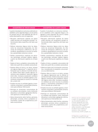 Cuando el estudiante se comunica oralmente en
castellano como segunda lengua y se encuentra
en proceso hacia el nivel esperado del ciclo IV,
realiza desempeños como los siguientes:
• Recupera información explícita de textos
orales sencillos con vocabulario variado33
se-
leccionando datos específicos del texto que
escucha.
• Deduce relaciones lógicas entre las ideas,
como las secuencias temporales, las rela-
ciones de semejanza y diferencia y de cau-
sa-efecto, apoyándose en recursos no verba-
les y paraverbales (volumen y tono).
• Señala características implícitas de perso-
nas, personajes, animales, objetos, lugares,
a partir de información explícita en el texto
oral.
• Explica el tema y propósito comunicativo del
texto oral a partir de su contexto sociocultural.
• Expresa ideas en torno a un tema, aunque
con algunas digresiones34
o repetición de in-
formación que no afectan el sentido del tex-
to. Ordena estas ideas usando algunos co-
nectores para establecer relaciones lógicas
entre ellas. Incorpora vocabulario cotidiano
así como recursos no verbales (gestos y mo-
vimientos corporales) al construir el sentido
de su texto oral.
• Emplea recursos no verbales (gestos y movi-
mientos corporales) y paraverbales (entona-
ción) para enfatizar información.
• Participa en situaciones comunicativas de
su contexto más próximo, como institución
educativa o comunidad, agregando informa-
ción oportuna al intercambio oral.
• Opina brevemente sobre hechos, personas,
personajes, acciones, tema y propósito co-
municativo, a partir de su experiencia y con-
texto sociocultural.
Cuando el estudiante se comunica oralmen-
te en castellano como segunda lengua y ha
logrado el nivel esperado del ciclo IV, realiza
desempeños como los siguientes:
• Recupera información explícita de textos
orales sencillos con vocabulario variado se-
leccionando datos específicos del texto que
escucha.
• Deduce relaciones lógicas entre las ideas,
como las secuencias temporales, las rela-
ciones de semejanza y diferencia y de cau-
sa-efecto, apoyándose en recursos no verba-
les y paraverbales (volumen y tono).
• Señala características implícitas de perso-
nas, personajes, animales, objetos, lugares,
a partir de información explícita en el texto
oral.
• Explica el tema y propósito comunicativo del
texto oral a partir de su contexto sociocultural.
• Adecúa el texto oral a la situación comunica-
tiva, considerando el propósito comunicati-
vo y sus destinatarios.
• Expresa ideas en torno a un tema, aunque
con algunas digresiones que no afectan el
sentido del texto. Ordena estas ideas usando
algunos conectores para establecer relacio-
nes lógicas entre ellas. Incorpora vocabula-
rio cotidiano así como recursos no verbales
(gestos y movimientos corporales) al cons-
truir el sentido de su texto oral.
• Emplea recursos no verbales (gestos y movi-
mientos corporales) y paraverbales (entona-
ción) para enfatizar información.
• Participa en situaciones comunicativas de
su contexto más próximo, como institución
educativa o comunidad, agregando informa-
ción oportuna al intercambio oral.
• Opina brevemente sobre hechos, personas,
personajes, acciones, tema y propósito co-
municativo, a partir de su experiencia y con-
texto sociocultural.
DESEMPEÑOS DE TERCER GRADO DESEMPEÑOS DE CUARTO GRADO
33 El uso de un vocabulario variado
se refiere a la capacidad de alternar
una diversidad de palabras con
el mismo significado para evitar
repeticiones y lograr el propósito
comunicativo; por ejemplo, al
utilizar sinónimos o una diversidad
de adjetivos que modifican al
sustantivo, como esclavitud
norteamericana, hombre ejemplar, etc.
34 Digresión es aquella idea que
rompe con el hilo temático del texto.
Currículo Nacional
cn
Ministerio de Educación
187
 