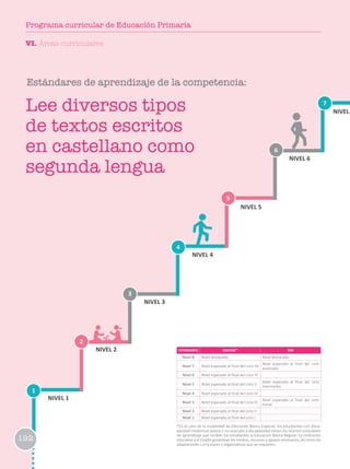 1
2
3
6
4
7
5
NIVEL 1
NIVEL 2
NIVEL 3
NIVEL 4
NIVEL 5
NIVEL 6
NIVEL
ESTÁNDARES EBR/EBE* EBA
Nivel 8 Nivel destacado Nivel destacado
Nivel 7 Nivel esperado al final del ciclo VII
Nivel esperado al final del ciclo
avanzado
Nivel 6 Nivel esperado al final del ciclo VI
Nivel 5 Nivel esperado al final del ciclo V
Nivel esperado al final del ciclo
intermedio
Nivel 4 Nivel esperado al final del ciclo IV
Nivel 3 Nivel esperado al final del ciclo III
Nivel esperado al final del ciclo
Inicial
Nivel 2 Nivel esperado al final del ciclo II
Nivel 1 Nivel esperado al final del ciclo I
*En el caso de la modalidad de Educación Básica Especial, los estudiantes con disca-
pacidad intelectual severa o no asociada a discapacidad tienen los mismos estándares
de aprendizaje que reciben los estudiantes la Educación Básica Regular. La institución
educativa y el Estado garantizan los medios, recursos y apoyos necesarios, así como las
adaptaciones curriculares y organizativas que se requieren.
Estándares de aprendizaje de la competencia:
Lee diversos tipos
de textos escritos
en castellano como
segunda lengua
VI. Áreas curriculares
192
Programa curricular de Educación Primaria
 