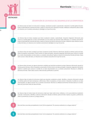 D
7
DESTACADO
Lee diversos tipos de textos con estructuras complejas, vocabulario variado y especializado. Interpreta el sentido global del texto.
Evalúa la efectividad del contenido del texto y explica la intención de los elementos formales. Reflexiona críticamente sobre el texto
y lo relaciona con el contexto sociocultural e ideológico en el que fue escrito.
Lee diversos tipos de textos complejos que tienen vocabulario variado y especializado. Interpreta integrando información para
construir el sentido global de un texto contrastándolo con otros textos que presentan ideas diferentes y su contexto sociocultural.
Evalúa la efectividad del contenido del texto y explica la intención de diversos elementos formales. Reflexiona sobre distintos sucesos
e ideas del texto, y lo relaciona con el contexto sociocultural e ideológico en el que fue escrito.
Lee diversos tipos de textos complejos que tienen vocabulario variado. Relaciona información ubicada en distintas partes del texto,
infiere el propósito comunicativo, el tema central y las ideas principales. Interpreta integrando información para construir el sentido
de un texto relacionándolo con otros textos y su contexto sociocultural. Explica la intención de elementos formales del texto. Opina
sobre sucesos e ideas del texto, y lo relaciona con el contexto sociocultural en el que fue escrito.
Lee diversos tipos de textos con algunos elementos complejos que presentan vocabulario variado. Relaciona información ubicada en
distintas partes del texto, infiere el propósito comunicativo, el tema central y las ideas principales. Interpreta integrando información
explícita e implícita para construir el sentido de un texto relacionándolo con su contexto sociocultural. Reconoce la utilidad de
elementos formales. Opina sobre sucesos e ideas del texto justificando su posición.
Lee diversos tipos de textos de estructura simple que presentan vocabulario variado. Identifica y relaciona información ubicada
en distintas partes del texto (semejanzas y diferencias), infiere el propósito y el tema central e interpreta el sentido de un texto
relacionándolo con alguna situación de su contexto sociocultural. Reconoce la utilidad de elementos formales básicos en el texto.
Opina de forma breve sobre las ideas del texto.
Lee diversos tipos de textos breves de estructura simple que tratan sobre temas cotidianos, en los que predomina vocabulario
conocido e ilustraciones. Identifica y relaciona información ubicada en distintas partes del texto. Expresa sus gustos y preferencias
sobre el contenido de un texto en su lengua materna.
Este nivel tiene como base principalmente el nivel 2 de la competencia “Se comunica oralmente en su lengua materna”.
Este nivel tiene como base principalmente el nivel 1 de la competencia “Se comunica oralmente en su lengua materna”.
1
4
7
3
2
5
6
D
DESCRIPCIÓN DE LOS NIVELES DEL DESARROLLO DE LA COMPETENCIA
cn
Currículo Nacional
 