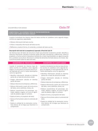 Cuando el estudiante lee diversos tipos de textos escritos en castellano como segunda lengua,
combina las siguientes capacidades:
• Obtiene información del texto escrito.
• Infiere e interpreta información del texto escrito.
• Reflexiona y evalúa la forma, el contenido y contexto del texto escrito.
Descripción del nivel de la competencia esperado al final del ciclo IV
Lee diversos tipos de textos de estructura simple que presentan vocabulario variado. Identifica y
relaciona información ubicada en distintas partes del texto (semejanzas y diferencias), infiere el
propósito y el tema central e interpreta el sentido de un texto relacionándolo con alguna situación
de su contexto sociocultural. Reconoce la utilidad de elementos formales básicos en el texto. Opi-
na de forma breve sobre las ideas del texto.
Ciclo IV
DESEMPEÑOS POR GRADO
COMPETENCIA “LEE DIVERSOS TIPOS DE TEXTOS ESCRITOS EN
CASTELLANO COMO SEGUNDA LENGUA”
Cuando el estudiante lee diversos tipos de
textos escritos en castellano como segunda
lengua y se encuentra en proceso hacia el ni-
vel esperado del ciclo IV, realiza desempeños
como los siguientes:
• Identifica información ubicada en distintas
partes de un texto de estructura simple.
• Integra información ubicada en distintas
partes del texto.
• Deduce relaciones de semejanzas y diferencias.
• Deduce información a partir de la estructura
del texto, como subtítulos, títulos, etc.
• Deduce características de personajes, ani-
males, objetos y lugares, así como el signifi-
cado de palabras según el contexto.
• Explica el tema y el propósito del texto.
• Opina en forma breve sobre el contenido del
texto.
• Explica la utilidad de los elementos norma-
tivos básicos de la lengua que favorecen la
comprensión.
Cuando el estudiante lee diversos tipos de tex-
tos escritos en castellano como segunda len-
gua y ha logrado el nivel esperado del ciclo IV,
realiza desempeños como los siguientes:
• Identifica información ubicada en distintas
partes de un texto de estructura simple.
• Integra información ubicada en distintas
partes del texto.
• Deduce relaciones de semejanzas y diferencias.
• Deduce información a partir de la estructura
del texto, como subtítulos, títulos, etc.
• Deduce características de personajes, ani-
males, objetos y lugares, así como el signifi-
cado de palabras según el contexto.
• Explica el tema y el propósito del texto.
• Opina en forma breve sobre el contenido del
texto.
• Explica la utilidad de los elementos norma-
tivos básicos de la lengua que favorecen la
comprensión.
DESEMPEÑOS DE TERCER GRADO DESEMPEÑOS DE CUARTO GRADO
Currículo Nacional
cn
Ministerio de Educación
195
 