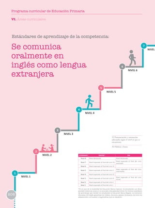 35 Pronunciación y entonación
adecuadas según el nivel en que se
encuentran.
36 Palabras y frases.
1
2
3
6
4
7
5
NIVEL 1
NIVEL 2
NIVEL 3
NIVEL 4
NIVEL 5
NIVEL 6
NIVEL
ESTÁNDARES EBR/EBE* EBA
Nivel 8 Nivel destacado Nivel destacado
Nivel 7 Nivel esperado al final del ciclo VII
Nivel esperado al final del ciclo
avanzado
Nivel 6 Nivel esperado al final del ciclo VI
Nivel 5 Nivel esperado al final del ciclo V
Nivel esperado al final del ciclo
intermedio
Nivel 4 Nivel esperado al final del ciclo IV
Nivel 3 Nivel esperado al final del ciclo III
Nivel esperado al final del ciclo
Inicial
Nivel 2 Nivel esperado al final del ciclo II
Nivel 1 Nivel esperado al final del ciclo I
*En el caso de la modalidad de Educación Básica Especial, los estudiantes con disca-
pacidad intelectual severa o no asociada a discapacidad tienen los mismos estándares
de aprendizaje que reciben los estudiantes la Educación Básica Regular. La institución
educativa y el Estado garantizan los medios, recursos y apoyos necesarios, así como las
adaptaciones curriculares y organizativas que se requieren.
Estándares de aprendizaje de la competencia:
Se comunica
oralmente en
inglés como lengua
extranjera
VI. Áreas curriculares
208
Programa curricular de Educación Primaria
 