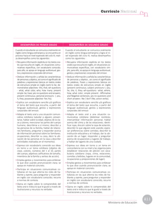 Cuando el estudiante se comunica oralmente en
inglés como lengua extranjera y se encuentra en
proceso hacia el nivel esperado del ciclo III, reali-
za desempeños como los siguientes:
• Recupera información explícita en los textos ora-
les que escucha en inglés, en situaciones comu-
nicativas específicas, con vocabulario conocido;
para ello, se apoya en lenguaje audiovisual, ges-
tos y expresiones corporales del emisor.
• Deduce información y señala las características
depersonasyobjetos,asícomoelsignificadode
palabras y expresiones básicas en textos orales
de estructura simple en inglés (verb to be; de-
monstrative adjectives- this, that; wh-questions
- what, what color, who, how many; present
simple-be,have;yes-noquestionsandanswers;
present continuous; personal pronouns- I, you,
it, they; possessive adjective- her, his).
• Explica con vocabulario sencillo y/o gráficos
el tema del texto que escucha, a partir del
lenguaje audiovisual, gestos y expresiones
corporales del emisor.
• Adapta el texto oral a una situación comuni-
cativa cotidiana (saludar a alguien; presen-
tarse; hablar sobre la edad, objetos de la cla-
se y colores; mencionar las partes del cuerpo
humano; describirse a sí mismo; describir a
las personas de su familia, hablar de relacio-
nes familiares, preguntar y responder acerca
de información personal sobre los familiares:
ocupaciones; describir su casa, decir la ubi-
cación de las personas en la casa y describir
actividades realizadas en el momento).
• Expresa con vocabulario conocido sus ideas
en torno a un tema cotidiano (objetos de
clase, colores, números del 1 al 10, partes
del cuerpo, adjetivos calificativos de tamaño,
miembros de la familia y verbos de acción).
• Emplea gestos y movimientos para enfatizar
lo que dice usando pronunciación clara; se
apoya en material concreto.
• Participa en situaciones comunicativas co-
tidianas en las que alterna los roles de ha-
blante y oyente, para preguntar y responder
en inglés con vocabulario conocido; recurre
a normas de cortesía.
• Opina en inglés sobre lo comprendido del
texto oral e indica lo que le gustó a través de
ilustraciones y recursos no verbales.
Cuando el estudiante se comunica oralmente
en inglés como lengua extranjera y logra el ni-
vel esperado del ciclo III, realiza desempeños
como los siguientes:
• Recupera información explícita en los textos
oralesqueescuchaeninglés,ensituacionesco-
municativas específicas, con vocabulario sim-
ple; para ello, se apoya en lenguaje audiovisual,
gestos y expresiones corporales del emisor.
• Deduce información y señala las características
de personas y objetos , así como el significado
de palabras, frases y expresiones básicas en
textos orales de estructura simple en inglés
(present continuous; subject pronouns-I, you,
he, she, it, they; wh-questions- what, where,
how, what color; simple present- Affirmative
and Negative sentences, yes-no questions and
short answers- like / don’t like; action verbs).
• Explica con vocabulario sencillo y/o gráficos
el tema del texto que escucha, a partir del
lenguaje audiovisual, gestos y expresiones
corporales del emisor.
• Adapta el texto oral a una situación co-
municativa cotidiana (deletrear nombres;
intercambiar información personal; hablar
acerca del clima y de las estaciones; identi-
ficar ropa, discutir sobre la ropa de estación,
describir lo que alguien está usando; expre-
sar preferencias sobre comidas; describir la
institución educativa y el trabajo; dar la ubi-
cación de un lugar; responder y preguntar
acerca de ocupaciones y lugares de trabajo;
y hablar de lugares de una ciudad).
• Expresa sus ideas en torno a un tema en
concordancia con su nivel y las organiza para
establecer relaciones de adición con voca-
bulario cotidiano (ropa, clima, estaciones,
comidas y bebidas, lugares en la comunidad,
ocupaciones y preposiciones de lugar).
• Emplea gestos y movimientos para enfatizar
lo que dice usando pronunciación clara; se
apoya en material concreto.
• Participa en situaciones comunicativas co-
tidianas en las que alterna los roles de ha-
blante y oyente, para preguntar y responder
en inglés con vocabulario conocido; recurre
a normas de cortesía.
• Opina en inglés sobre lo comprendido del
texto oral e indica lo que le gustó a través de
ilustraciones y recursos no verbales.
DESEMPEÑOS DE PRIMER GRADO DESEMPEÑOS DE SEGUNDO GRADO
Currículo Nacional
cn
Ministerio de Educación
211
 